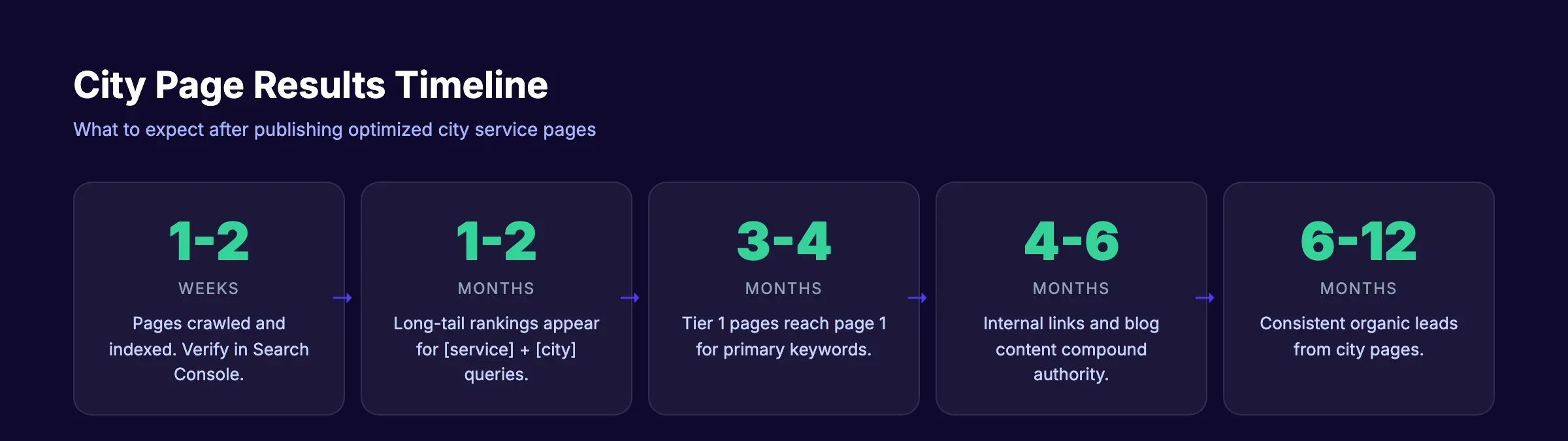 City page results timeline showing expected SEO progress