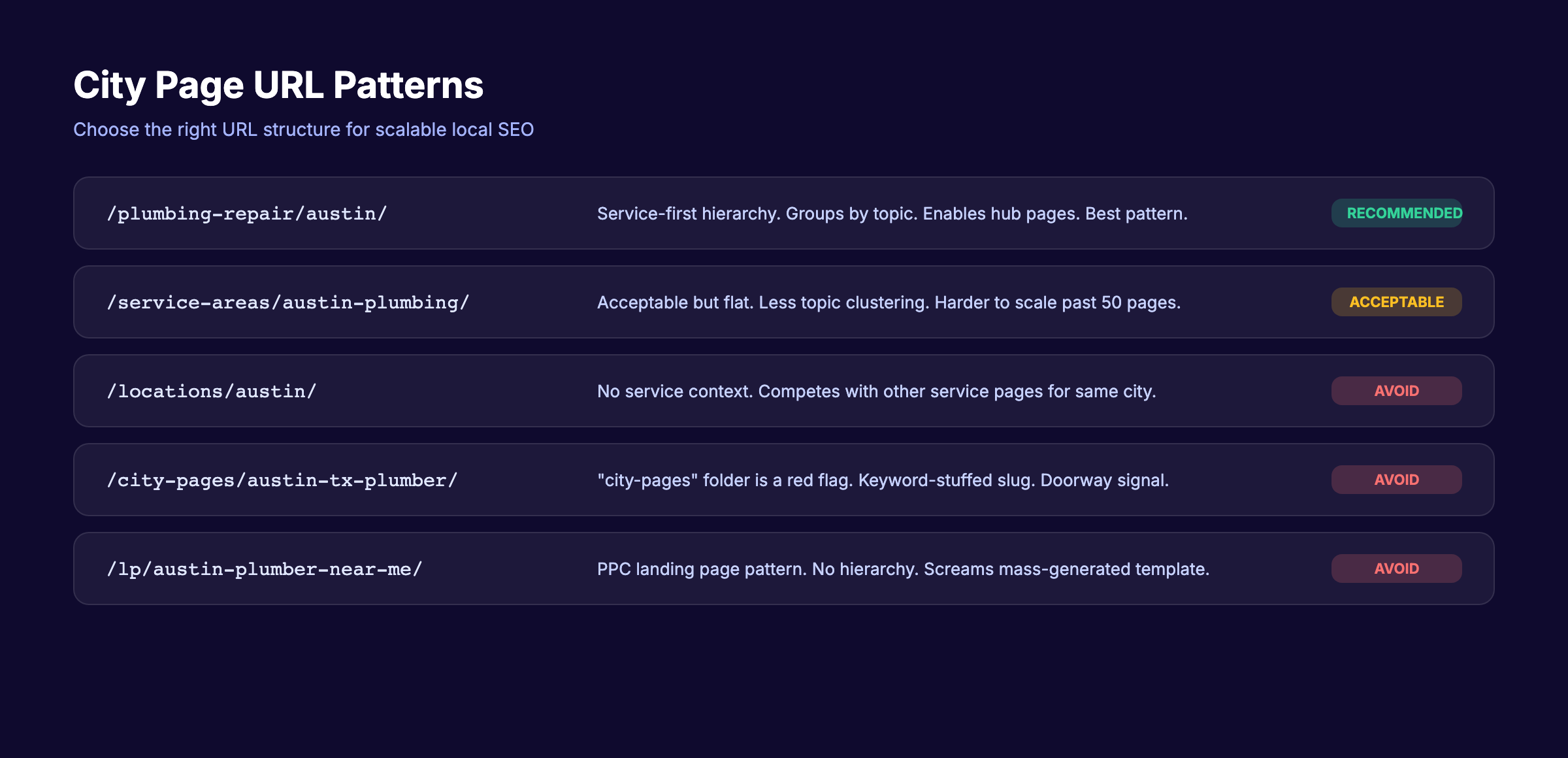City page URL structure patterns for SEO