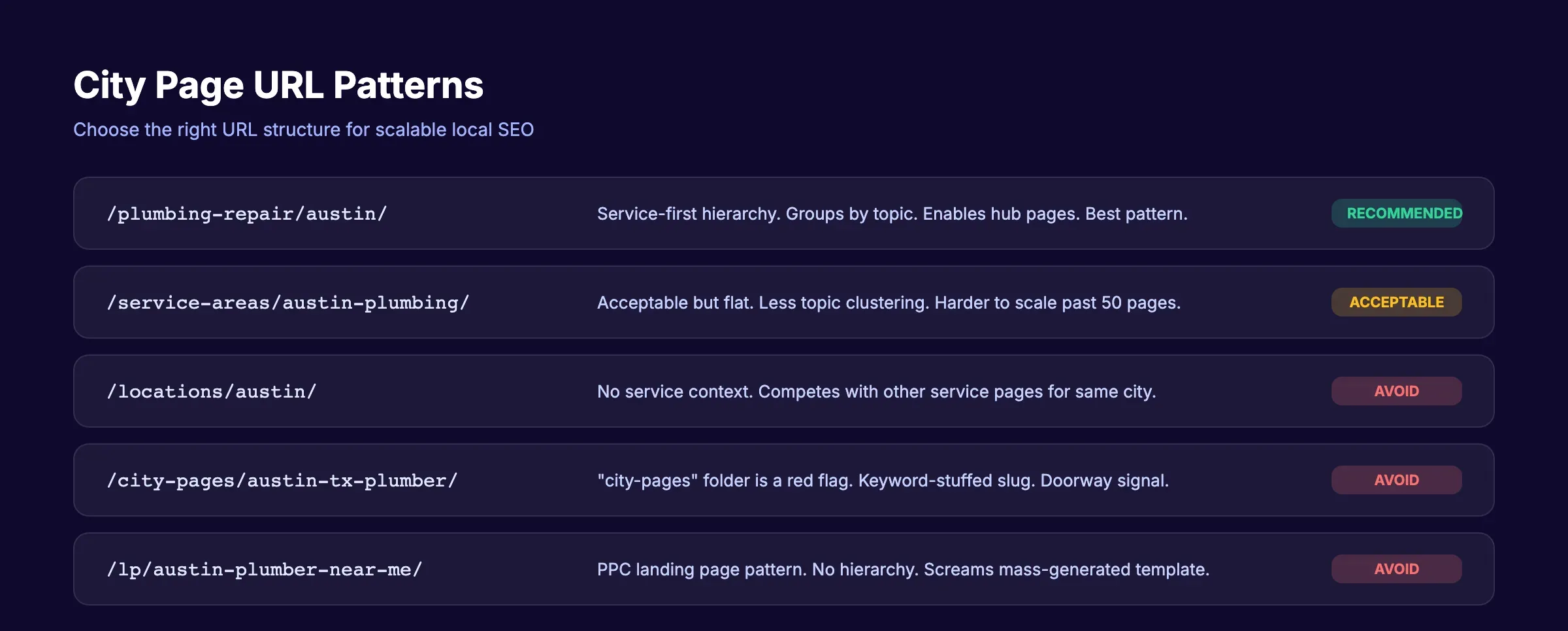 City page URL structure patterns for SEO
