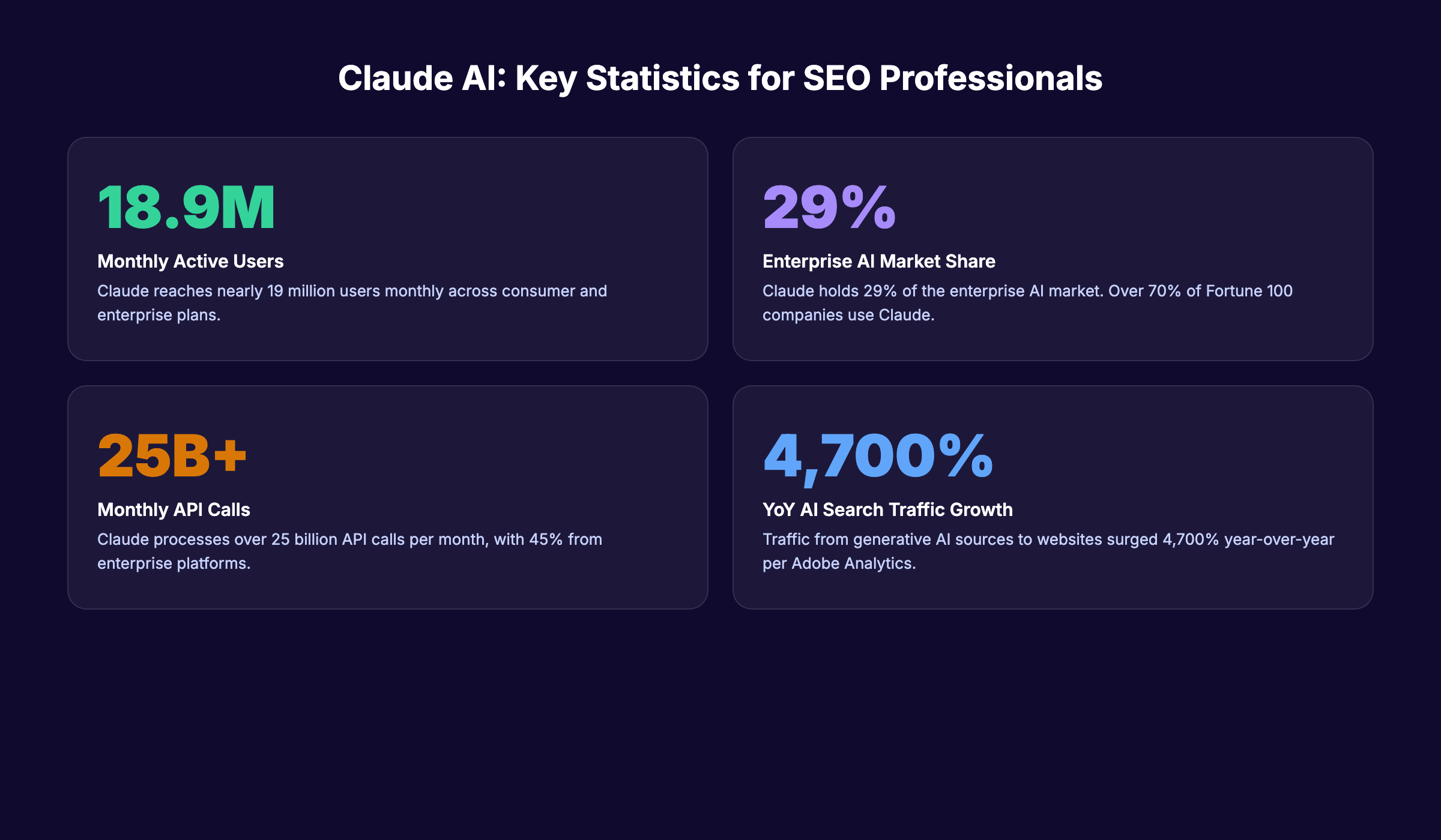 Claude AI statistics for SEO professionals