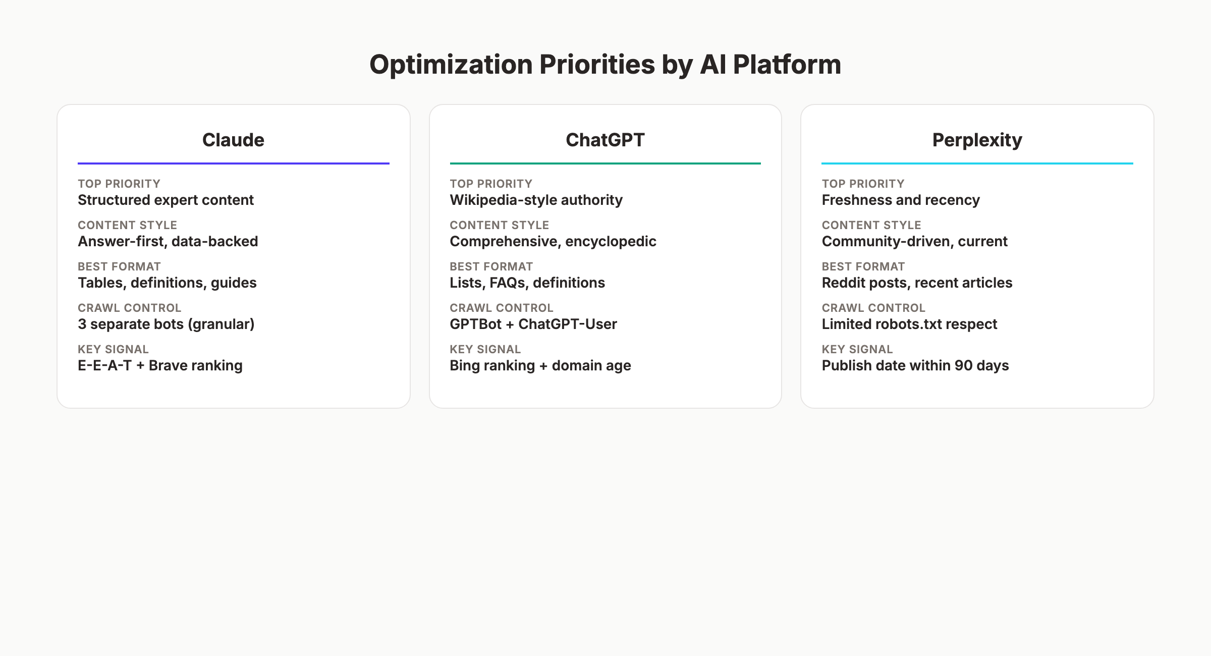 Optimization priorities by AI platform
