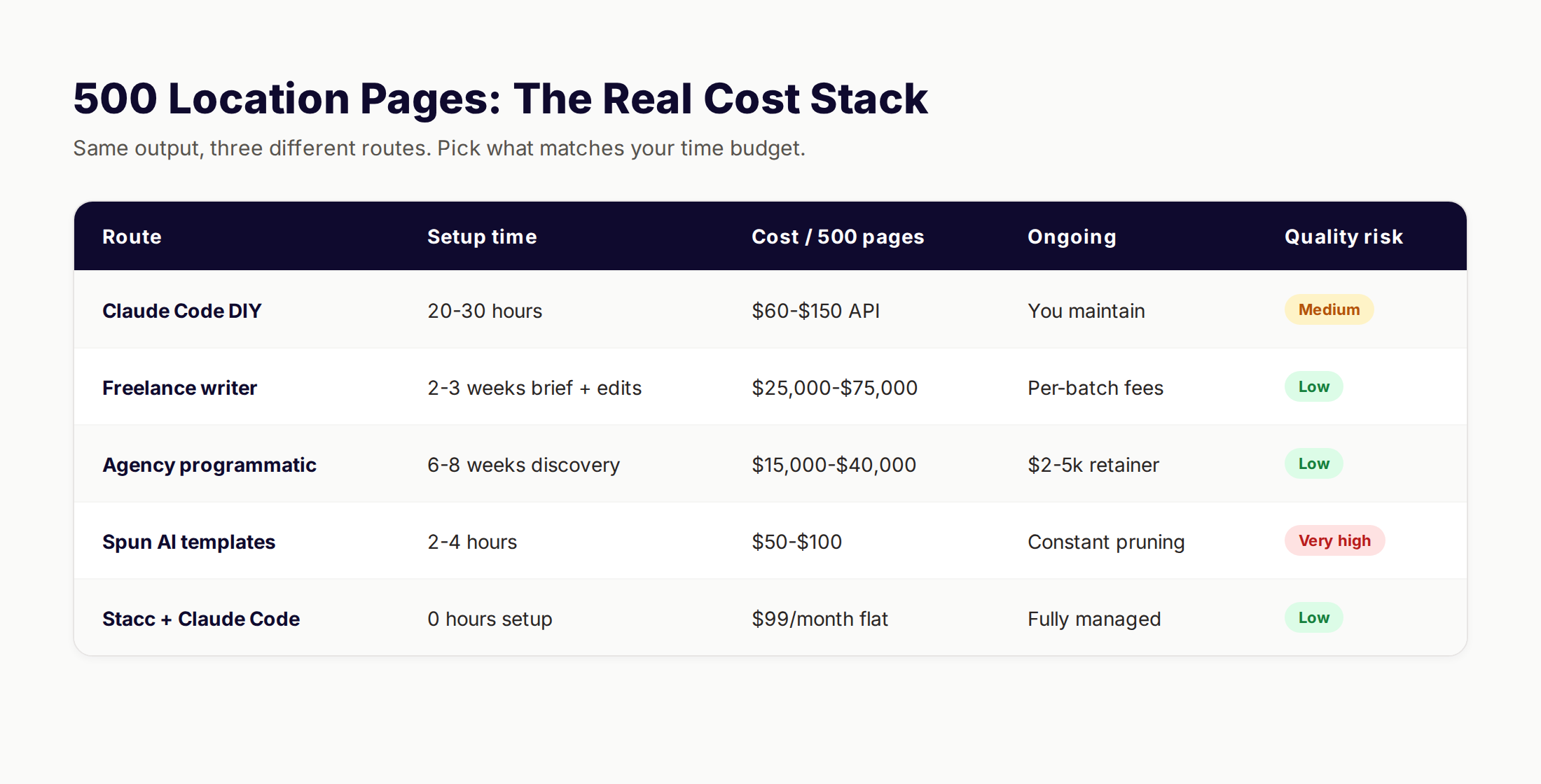 Real cost stack for 500 location pages: Claude Code vs writer vs agency