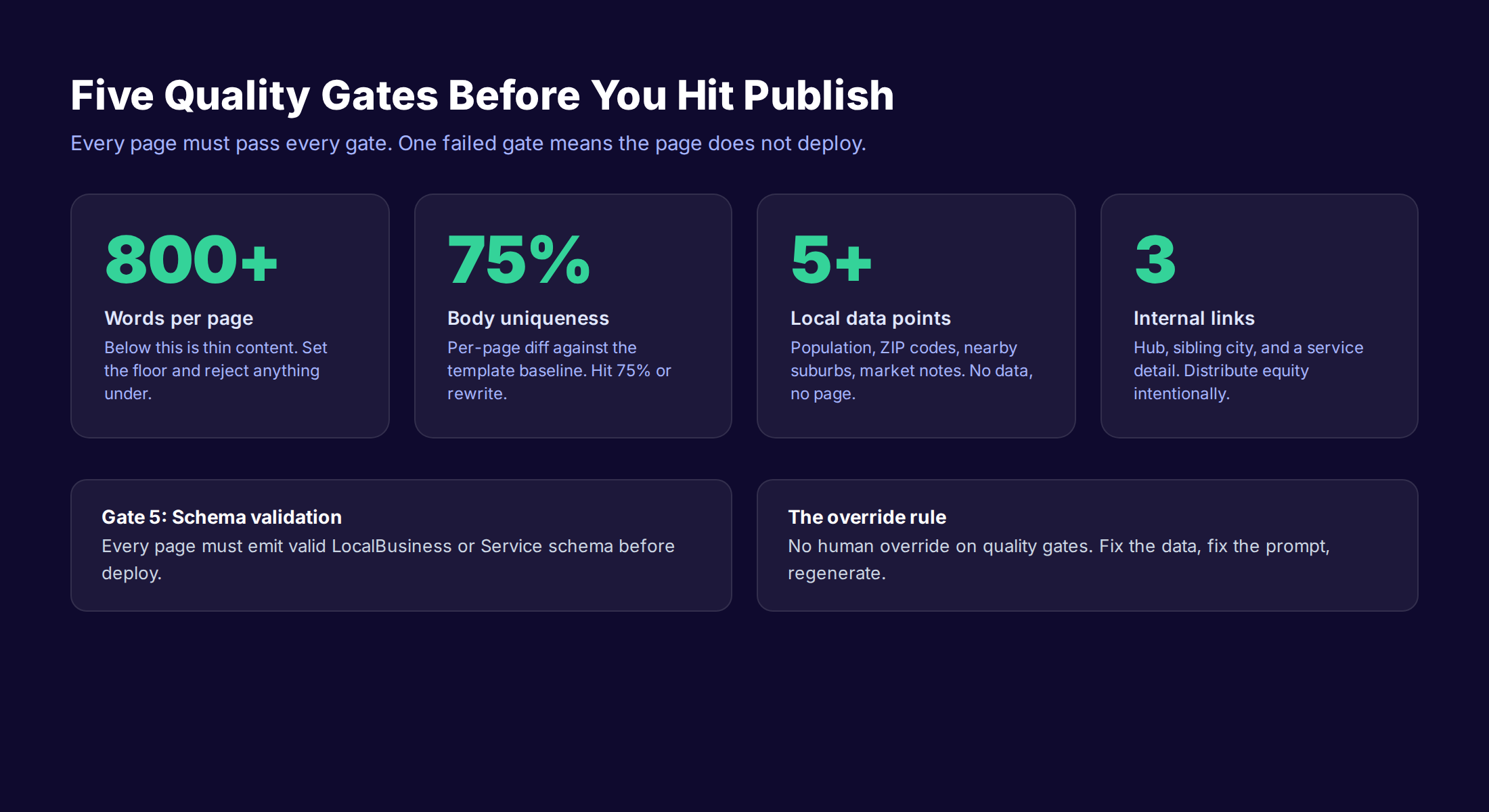 Five quality gates for Claude Code programmatic location pages