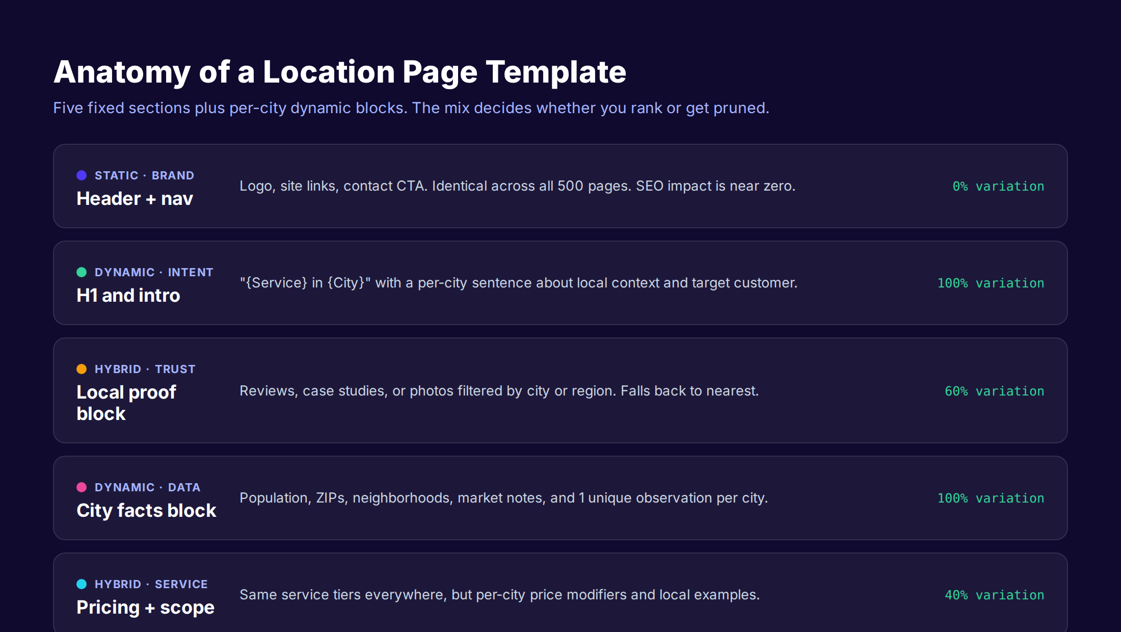 Anatomy of a Claude Code programmatic location page template