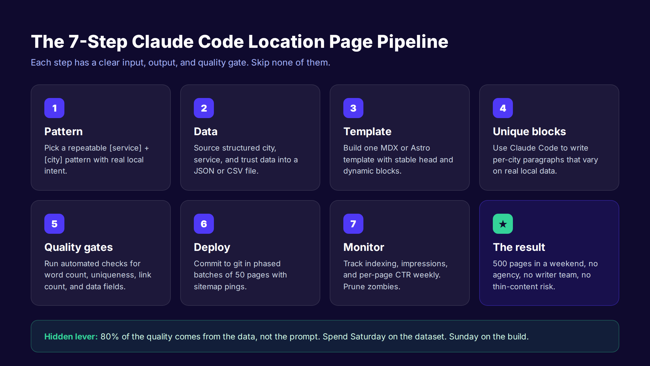 Claude Code location pages programmatic 7-step workflow