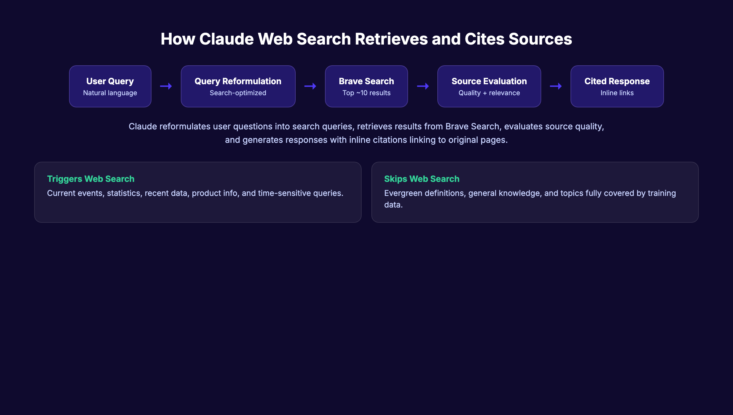 How Claude web search retrieves and cites sources