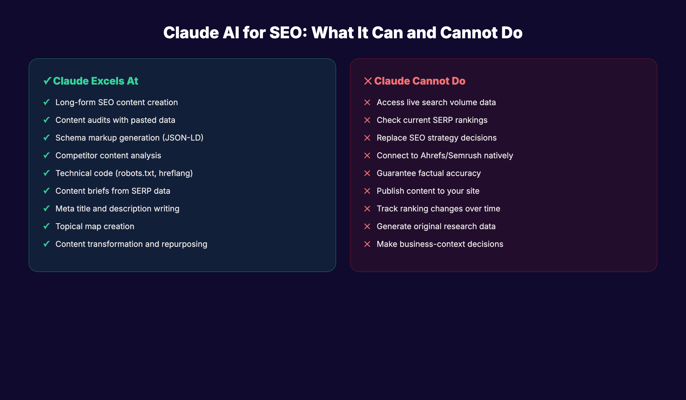 Claude AI SEO capabilities overview showing what it can and cannot do