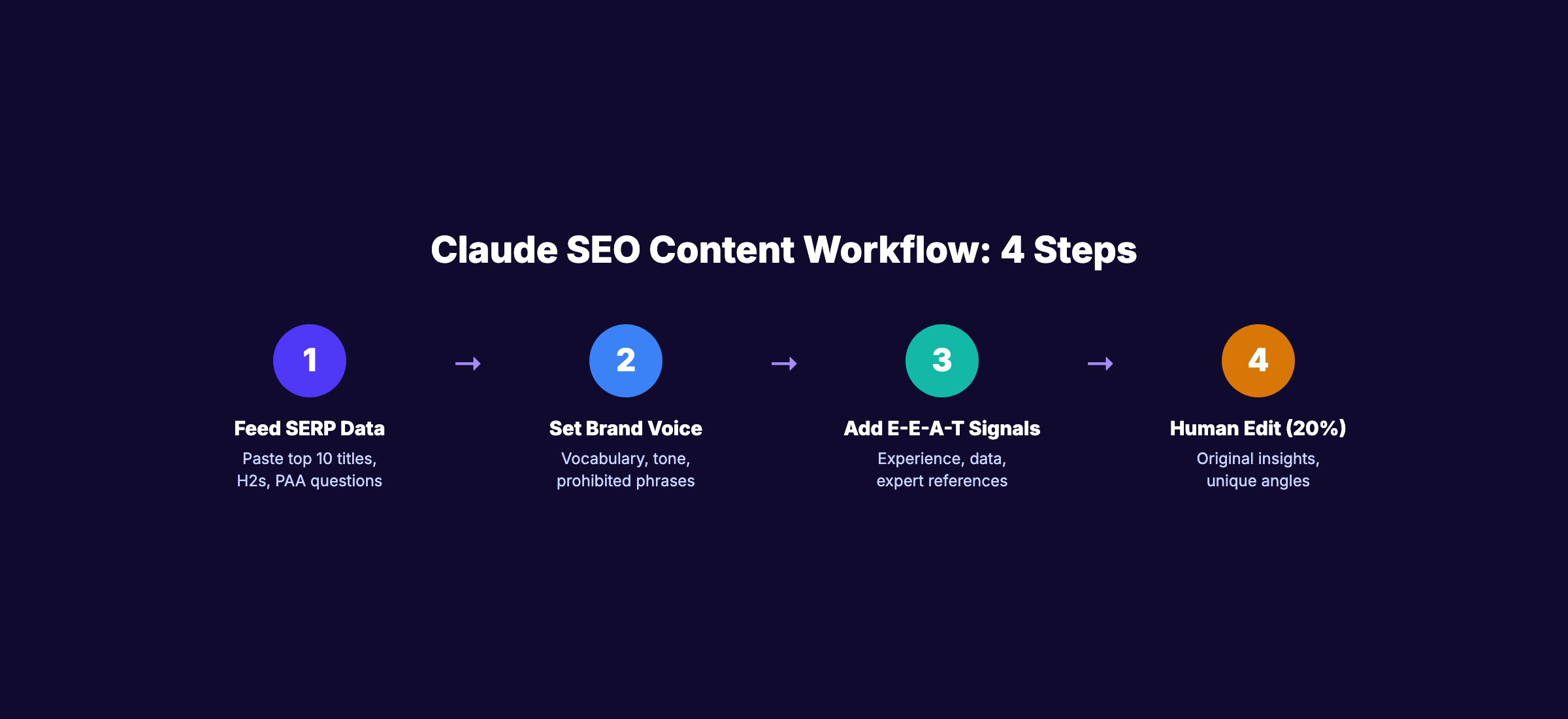 Claude SEO content workflow in 4 steps