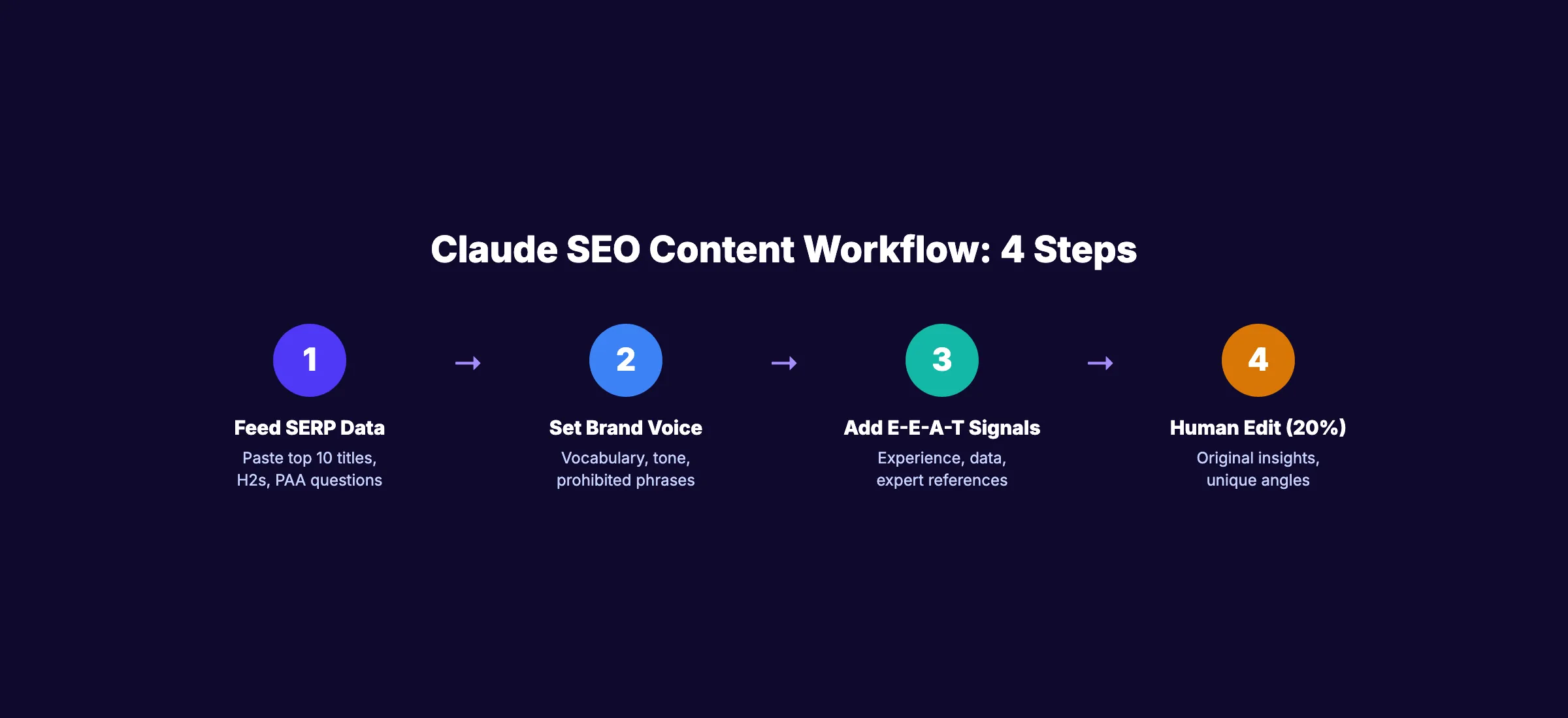 Claude SEO content workflow in 4 steps