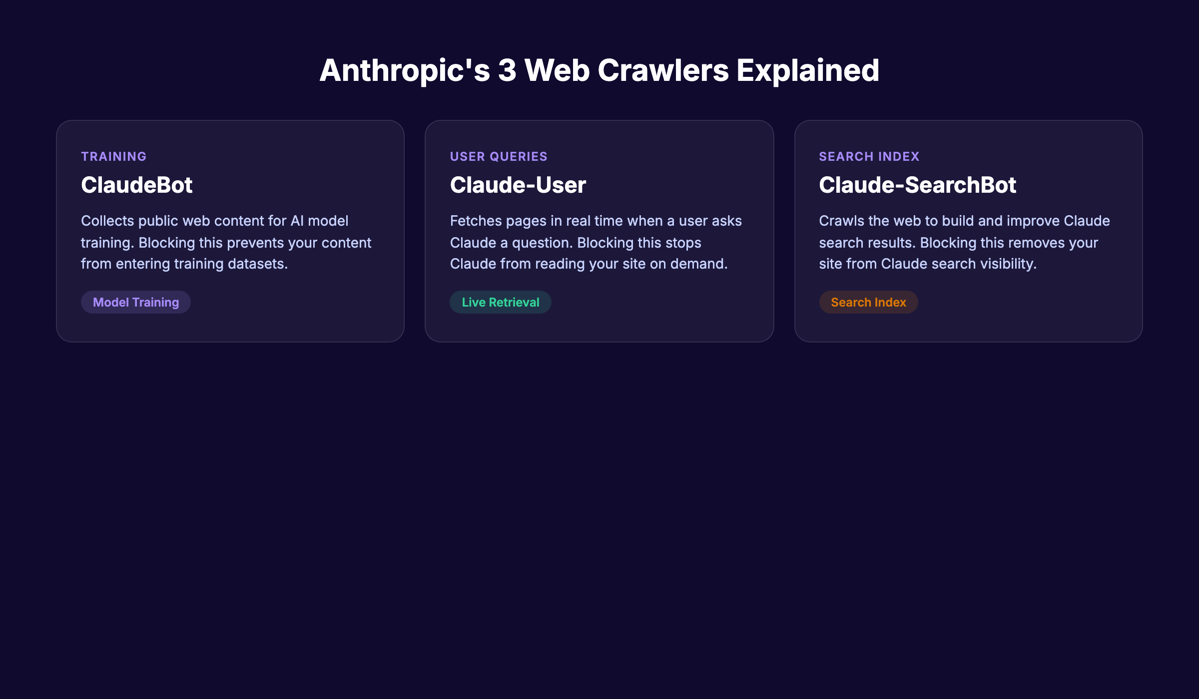 Anthropic's 3 web crawlers explained