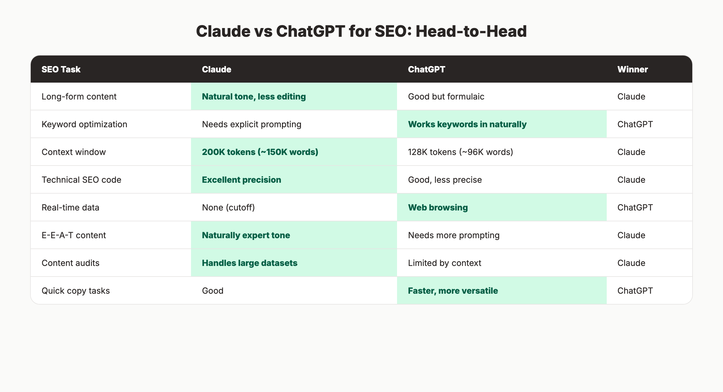 Claude vs ChatGPT comparison for SEO tasks