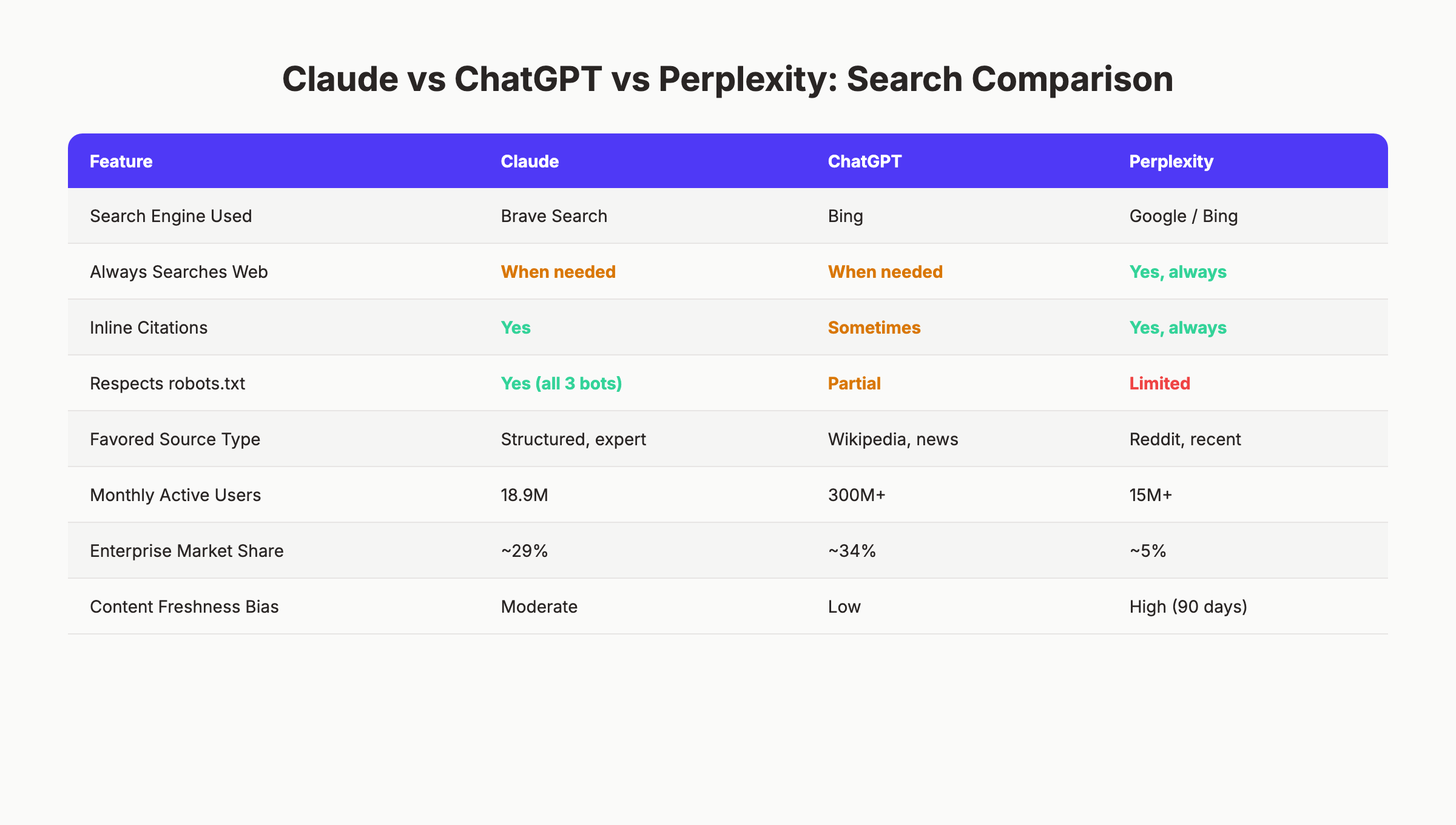 Claude vs ChatGPT vs Perplexity optimization priorities