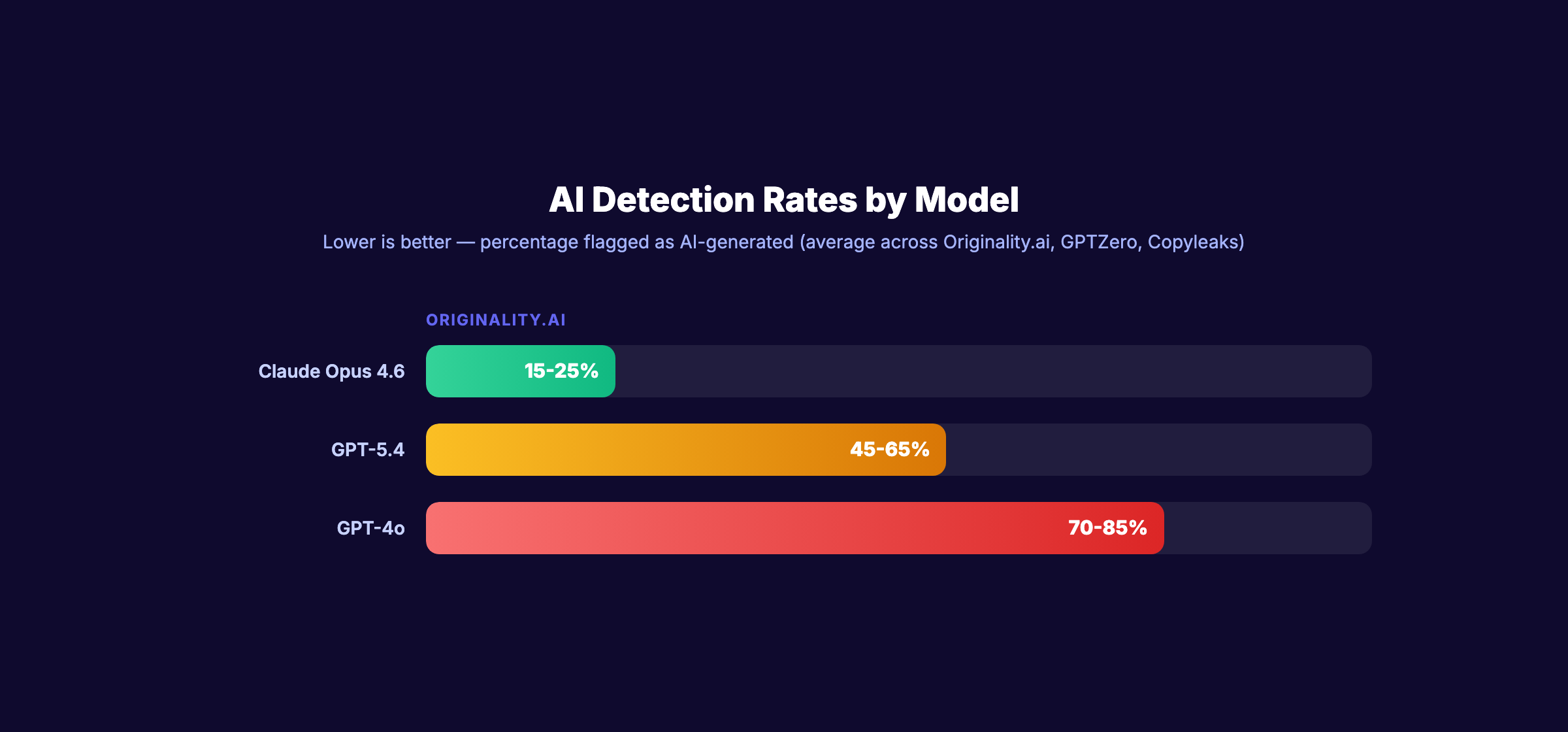 AI detection rates for Claude vs GPT across detection tools