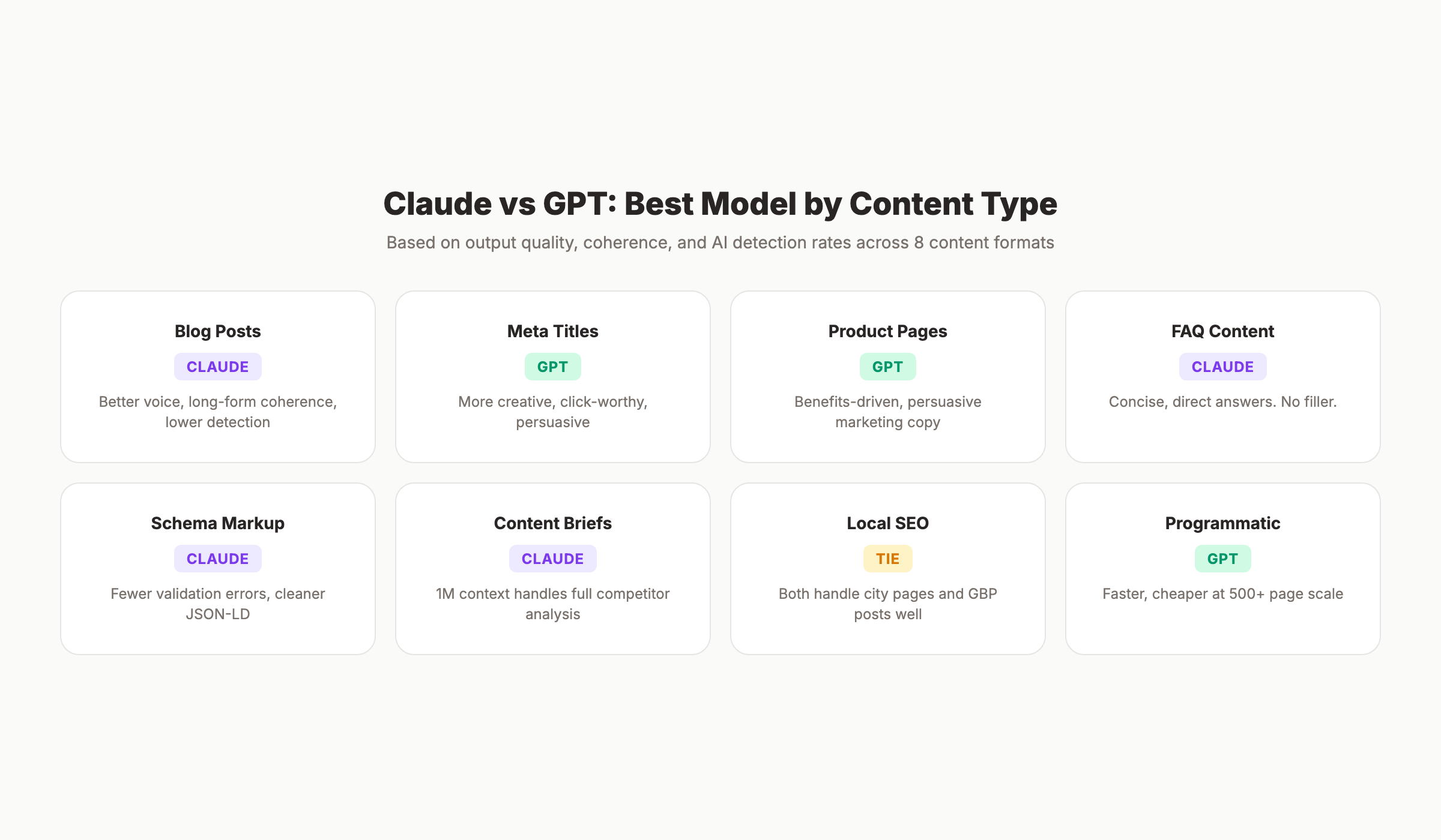 Claude vs GPT performance comparison across 8 SEO content types