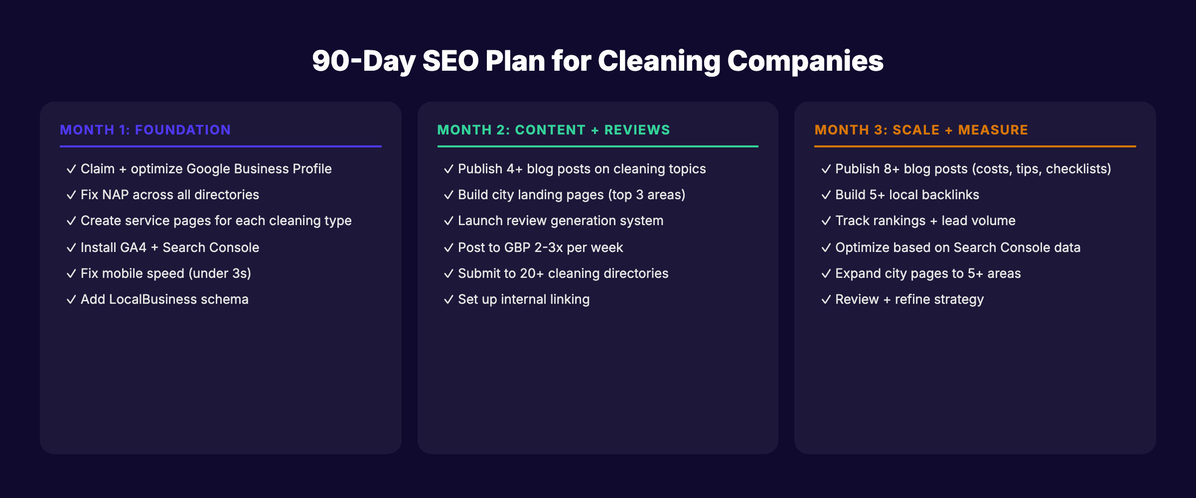 90-day SEO action plan for cleaning companies broken into 3 phases