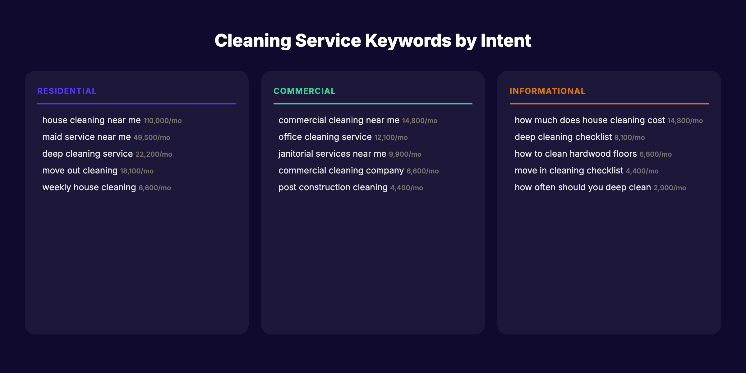 Cleaning service keywords organized by residential, commercial, and informational intent