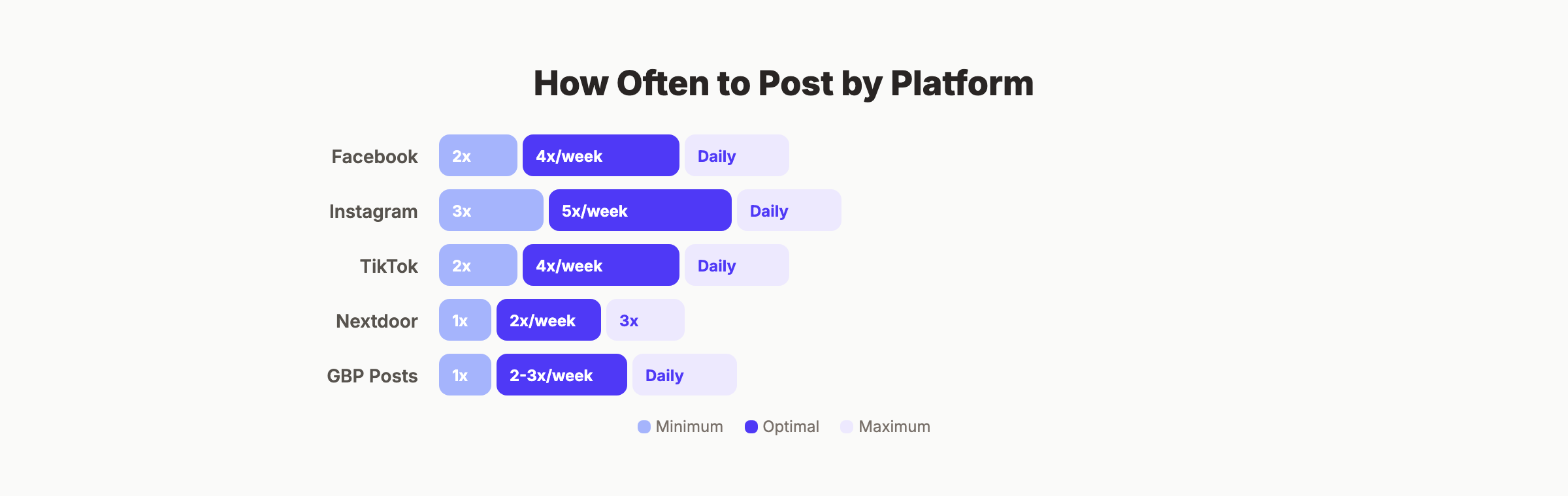 How often cleaning companies should post by platform