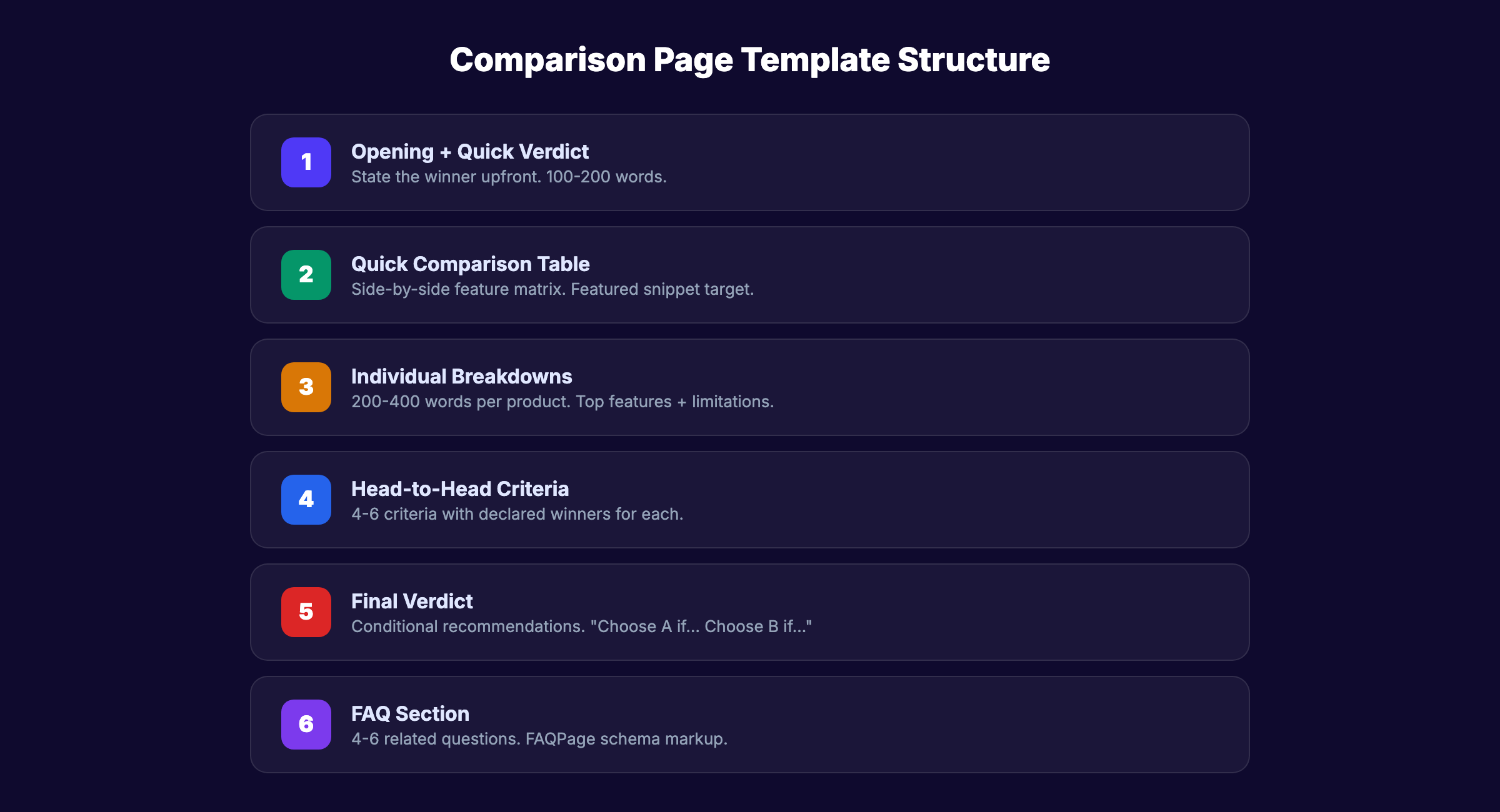 Comparison page template structure showing 6 sections