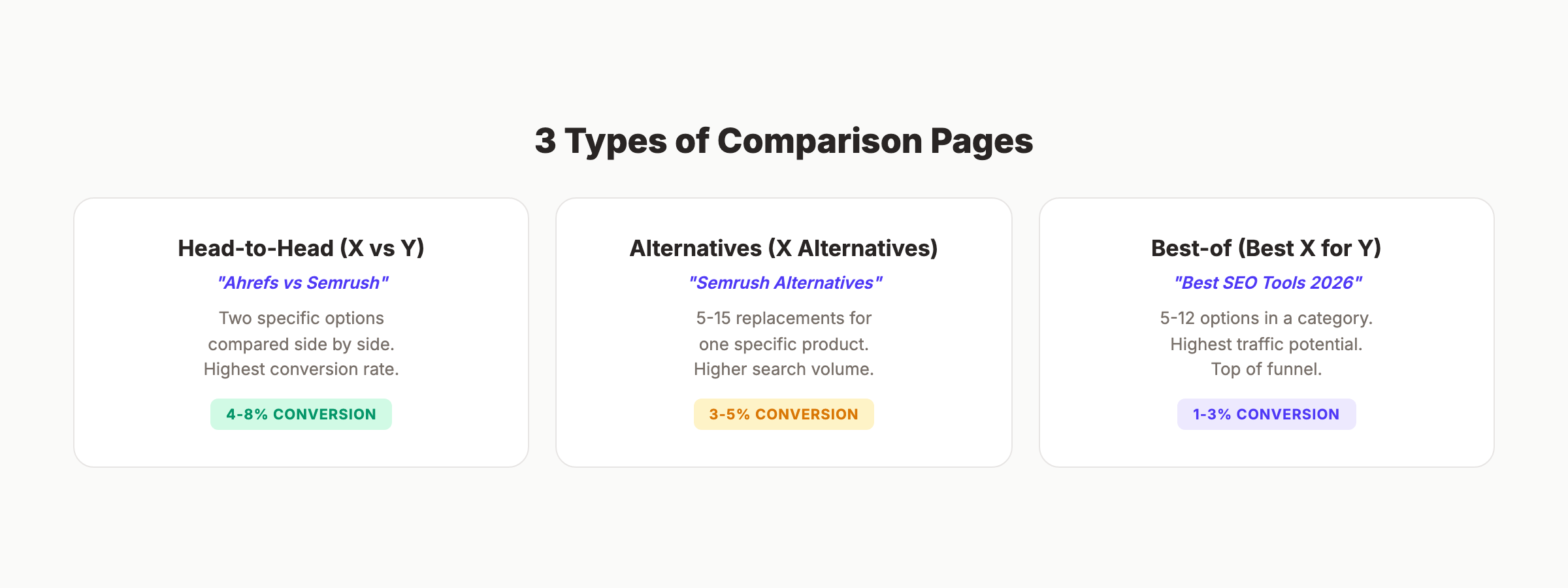 3 types of comparison pages with conversion rates