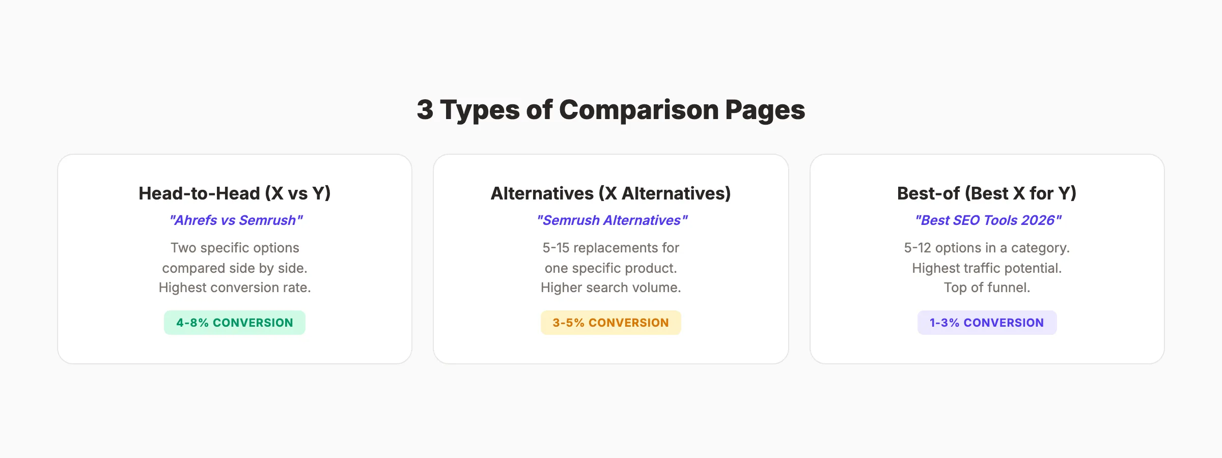 3 types of comparison pages with conversion rates