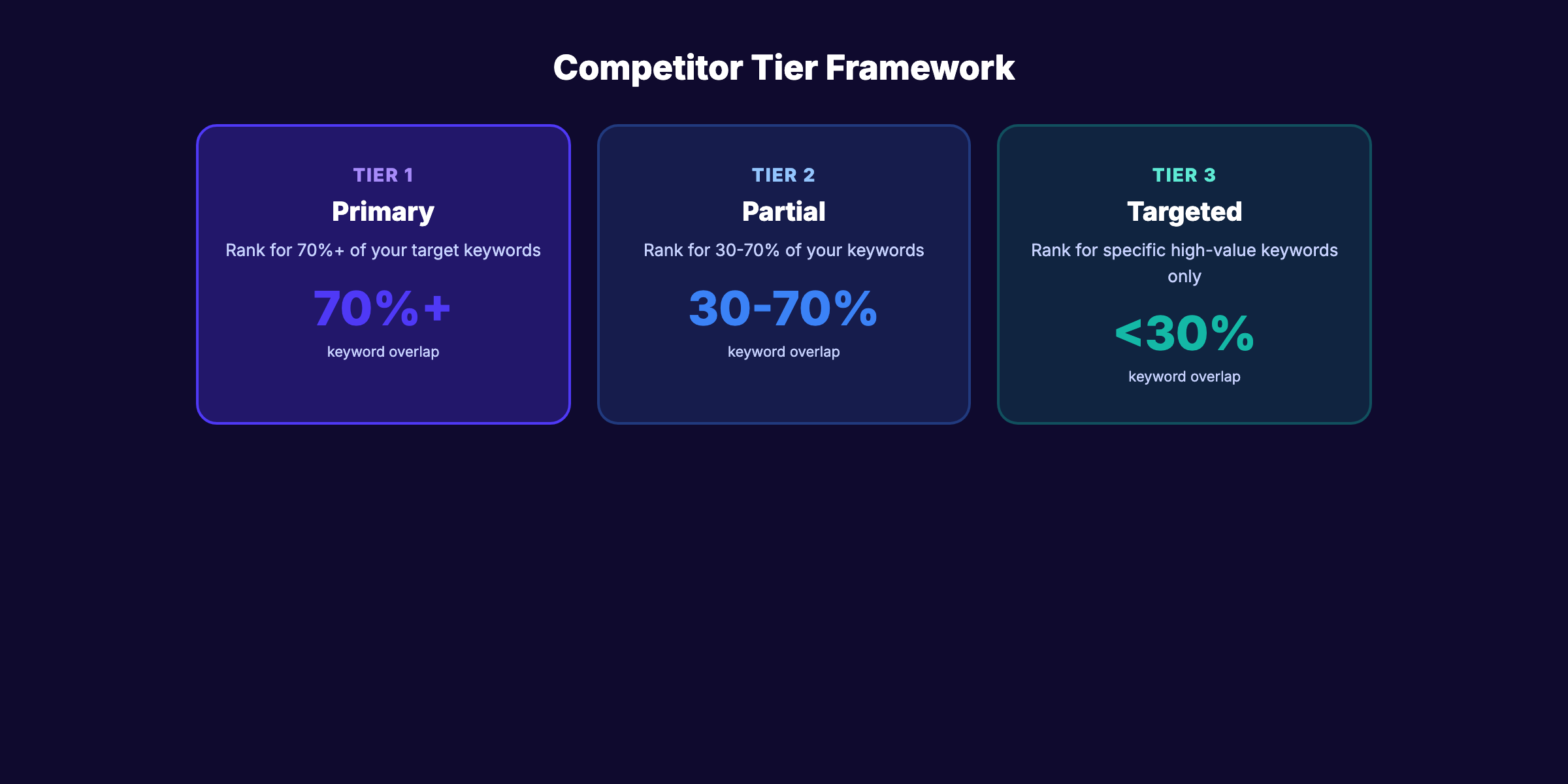 How to identify SEO competitors using a 3-tier framework