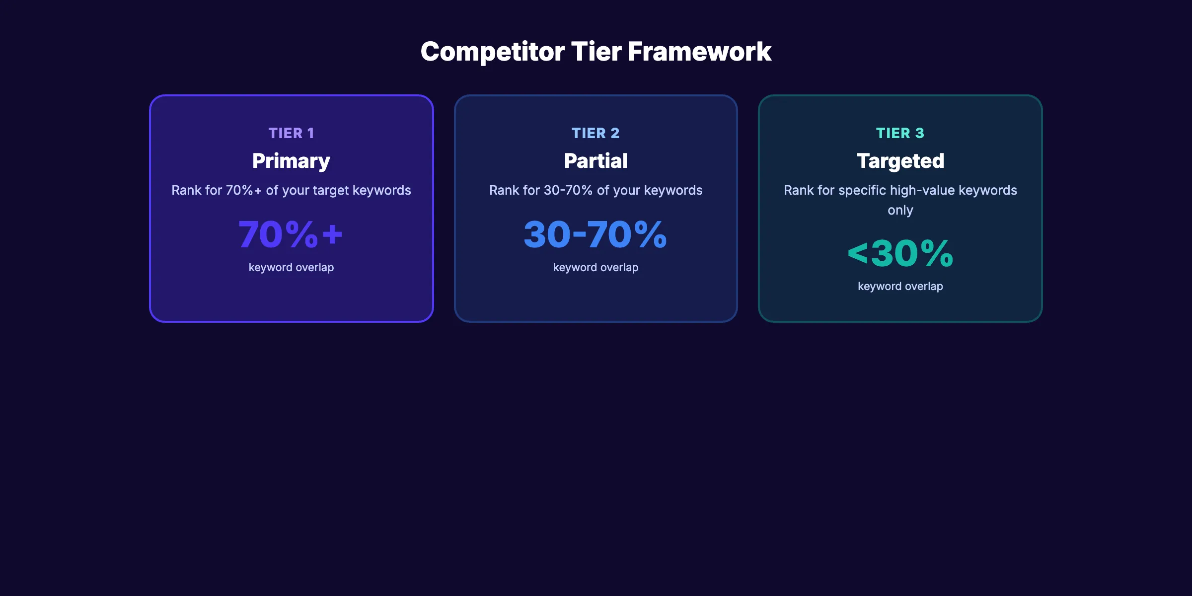 How to identify SEO competitors using a 3-tier framework