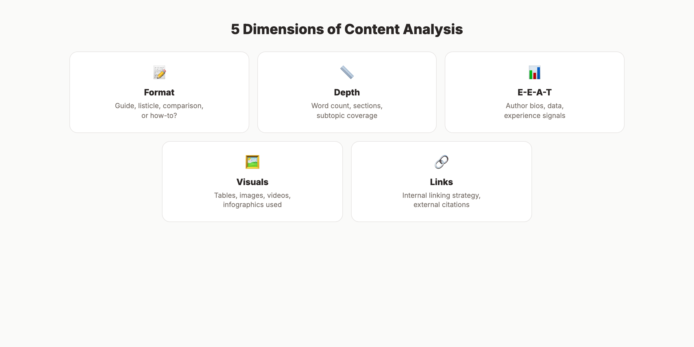 Content analysis framework showing 5 dimensions to evaluate
