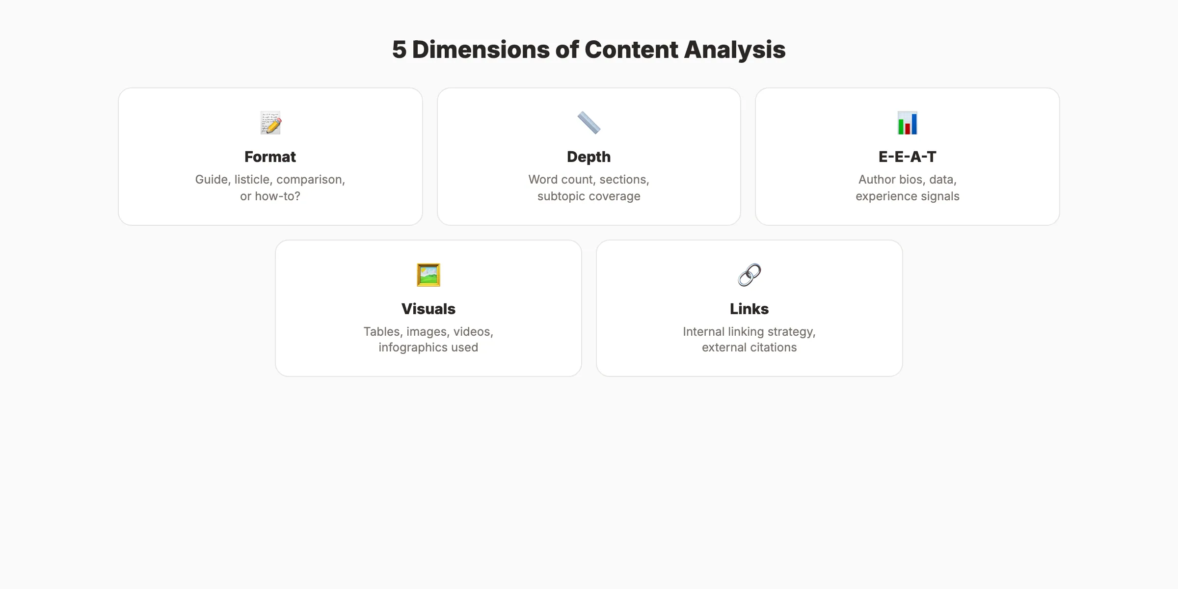 Content analysis framework showing 5 dimensions to evaluate