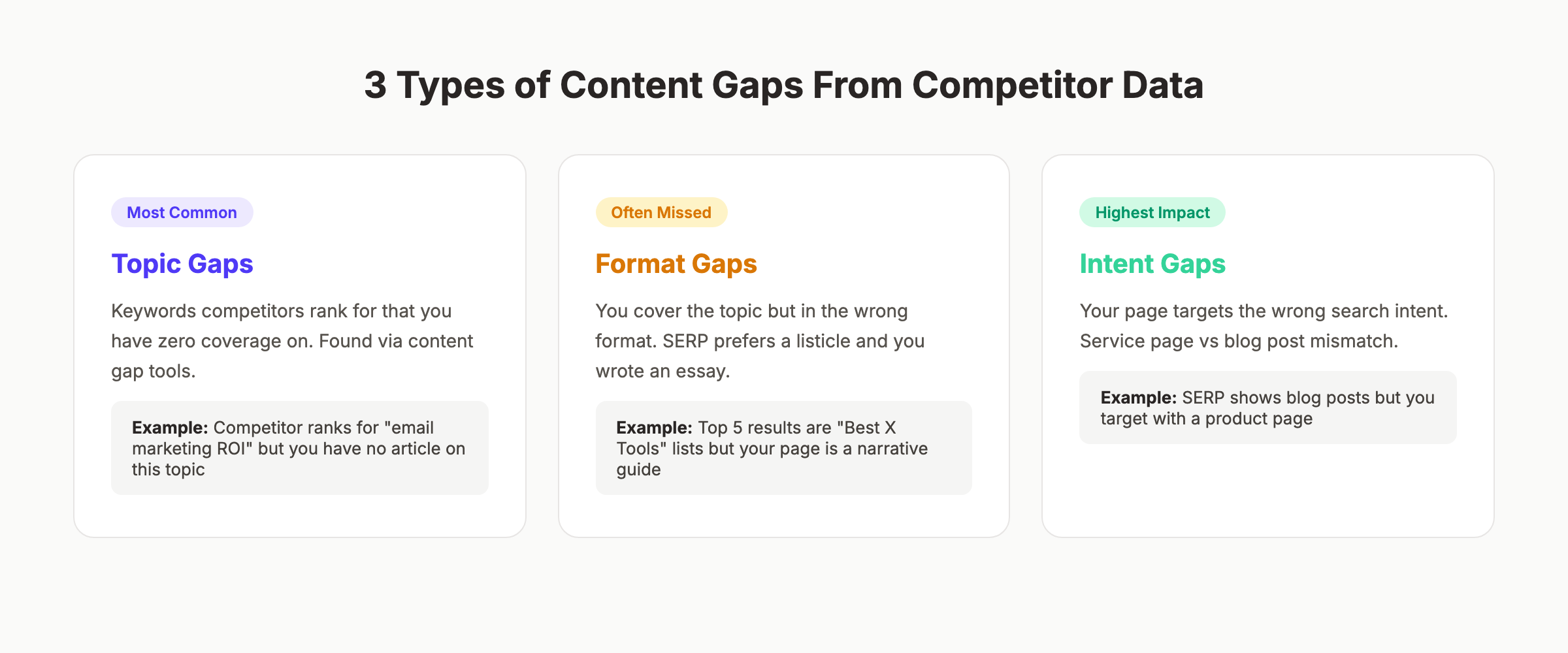 Types of content gaps from competitor data