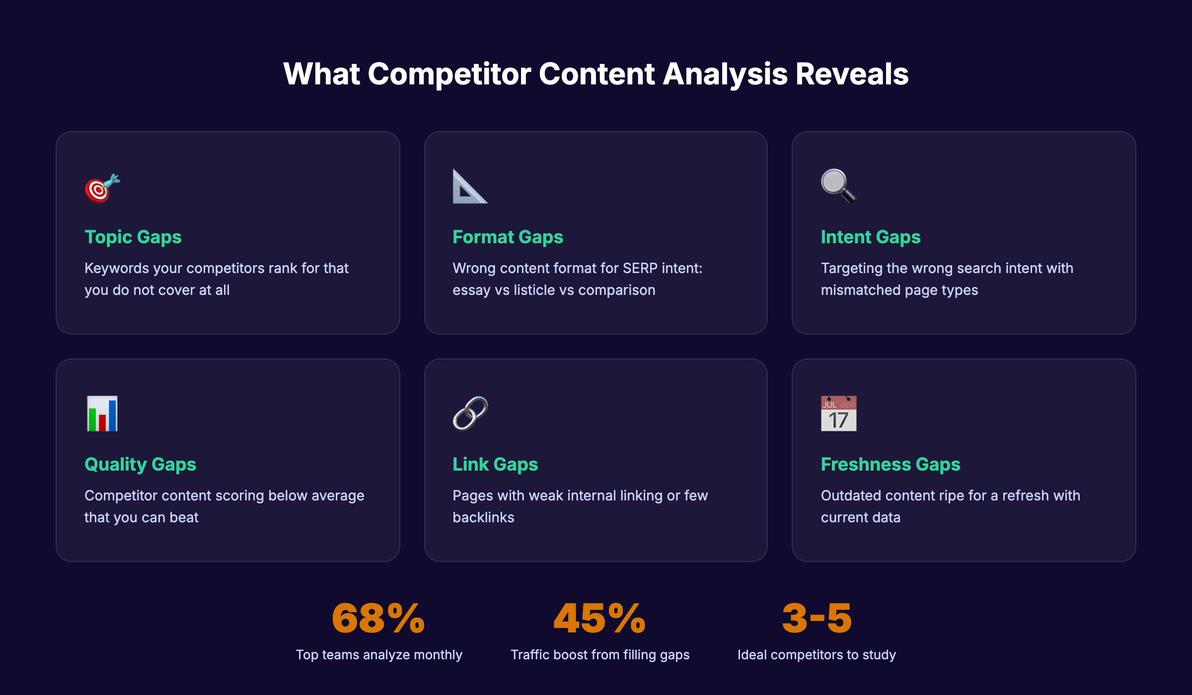 What competitor content analysis reveals