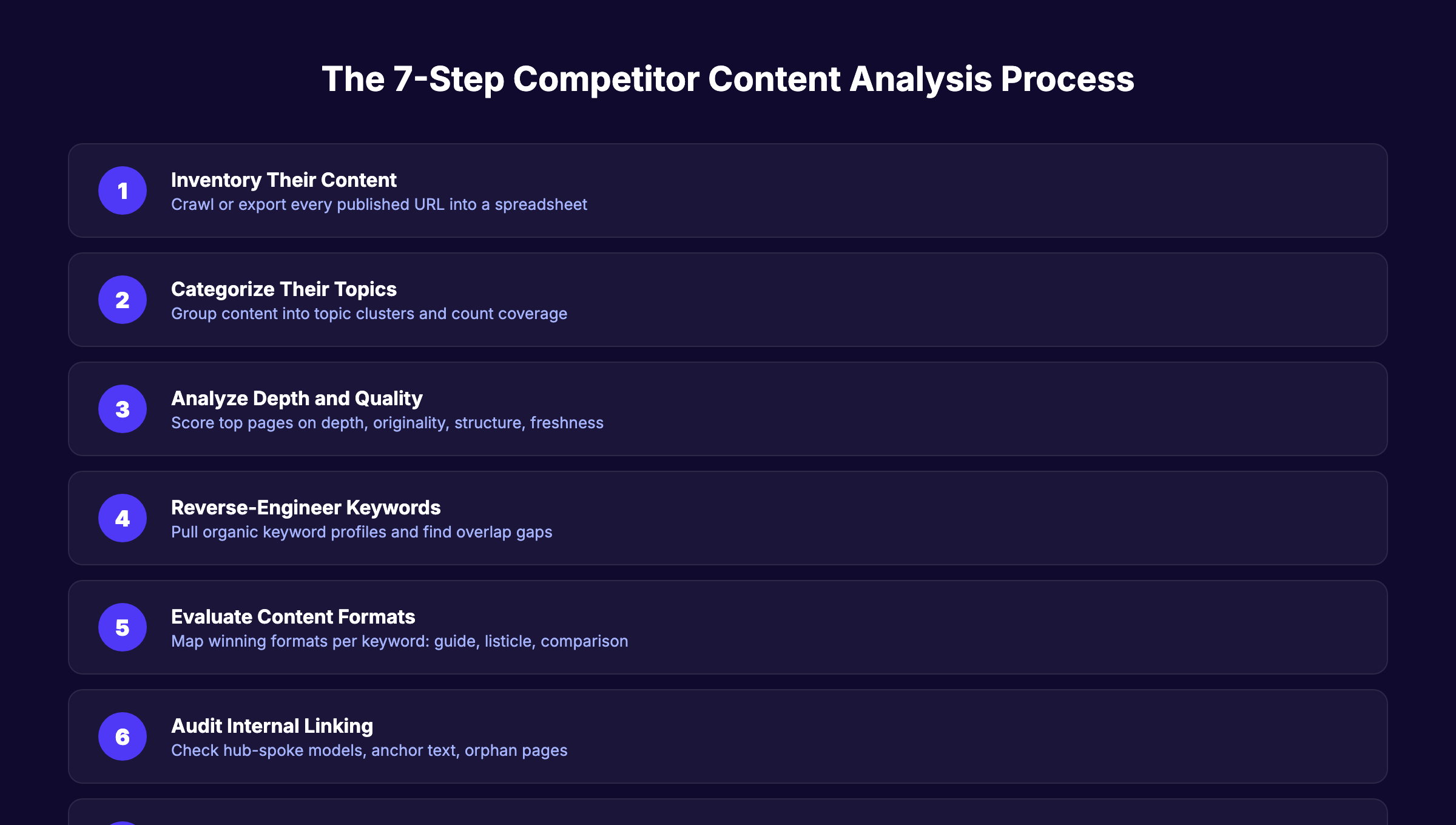 7-step competitor content analysis process