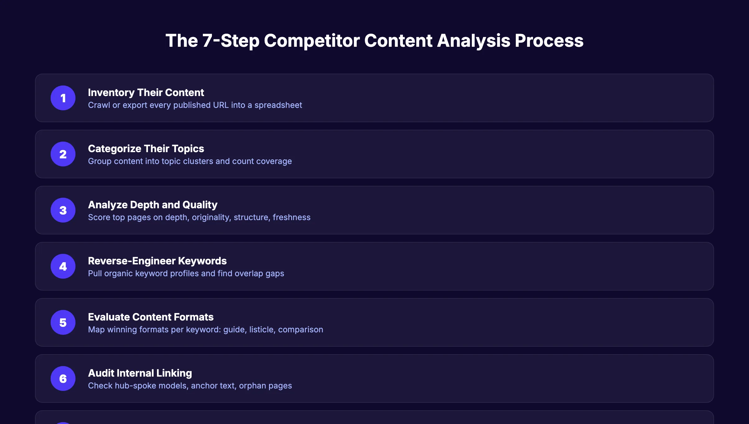 7-step competitor content analysis process