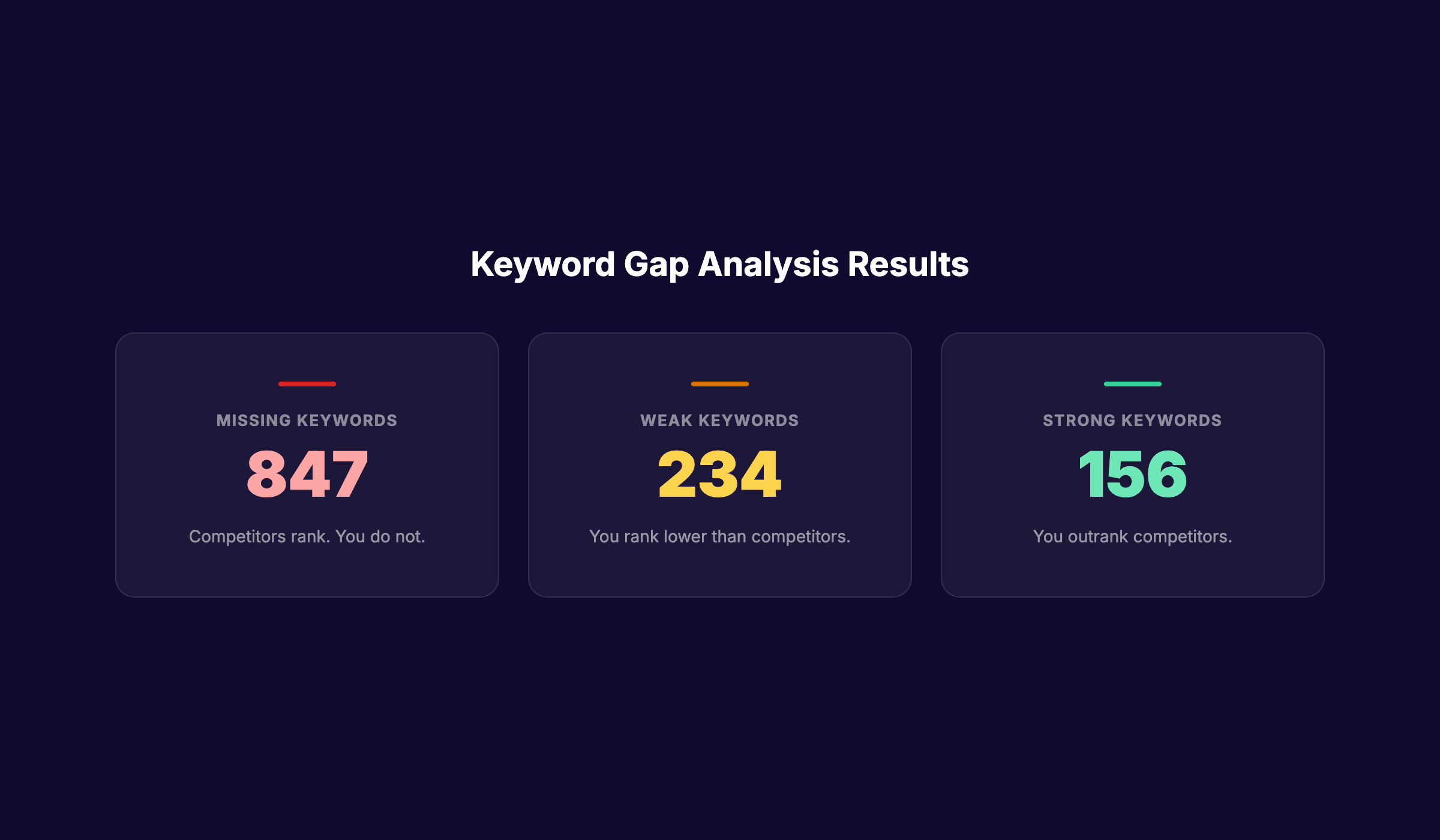 Keyword gap analysis showing missing, weak, and strong keywords
