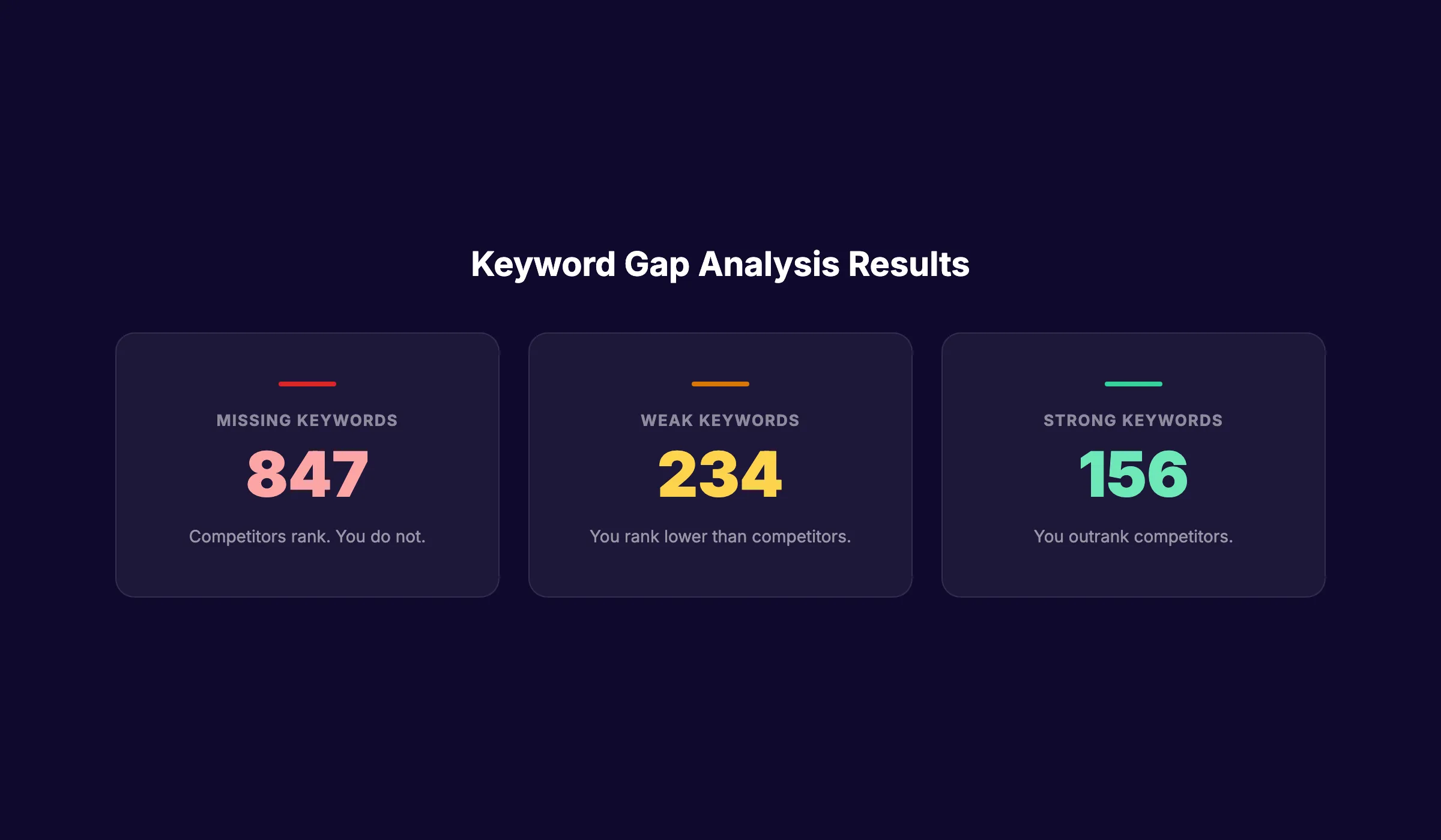 Keyword gap analysis showing missing, weak, and strong keywords
