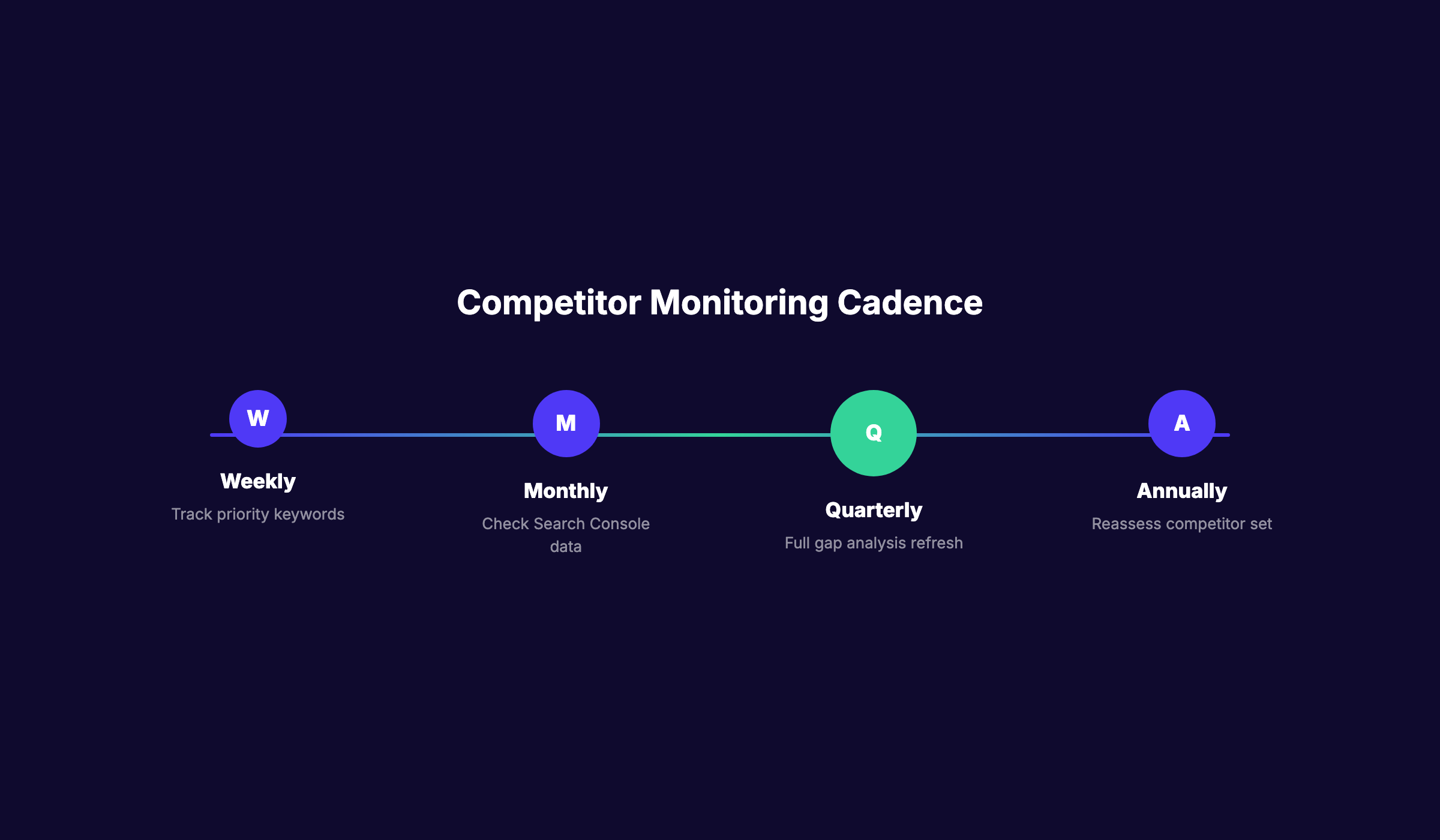 Quarterly competitor monitoring cadence with checkpoints