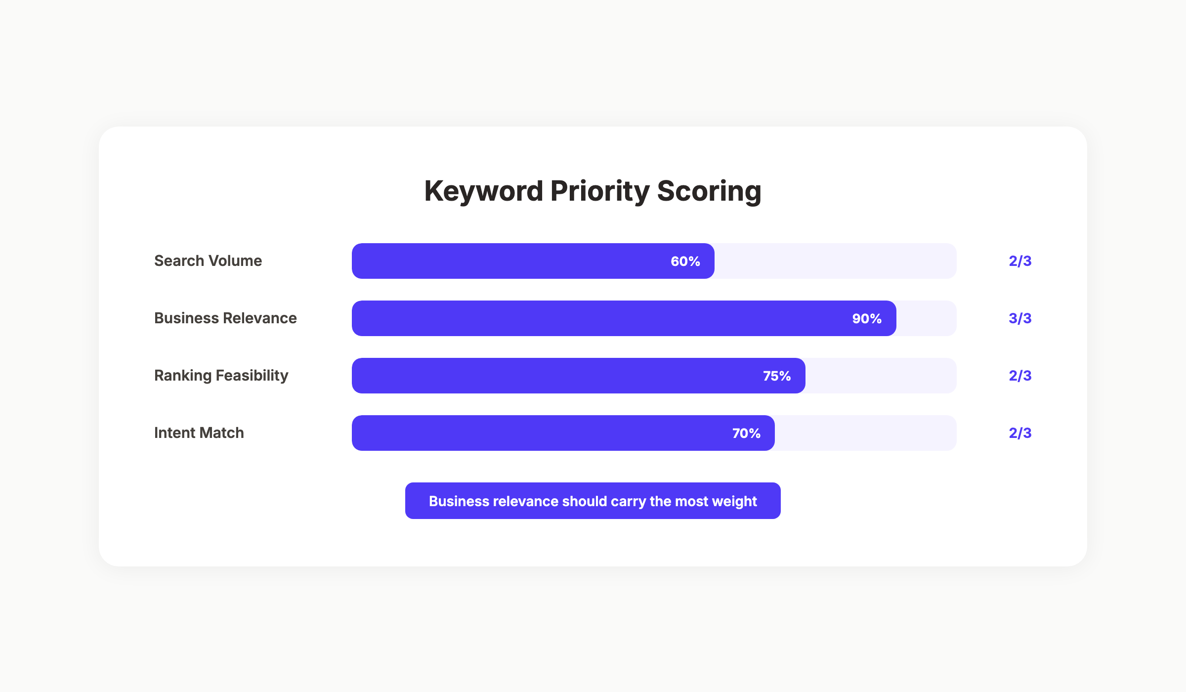 Keyword scoring matrix with 4 priority factors