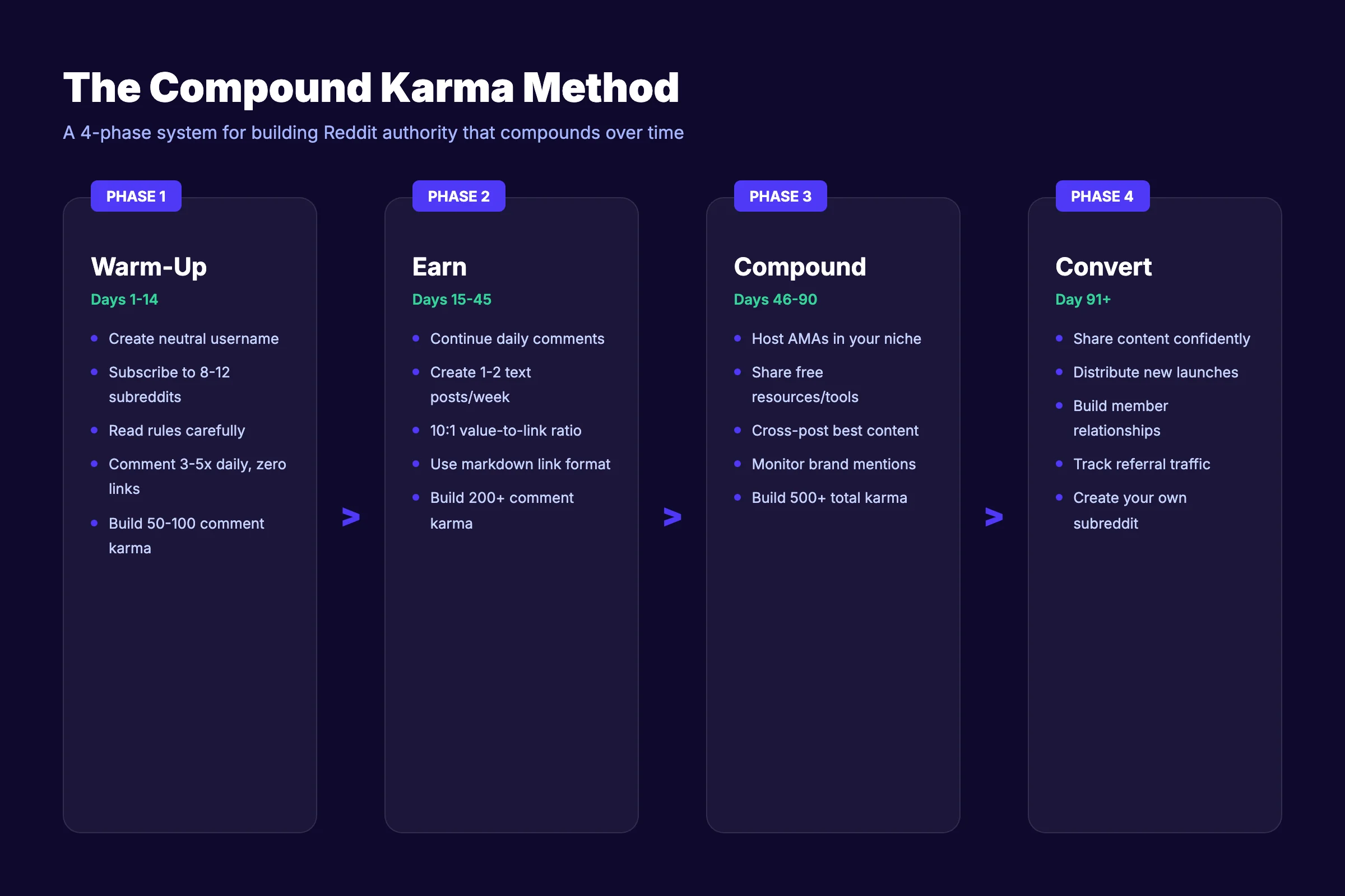 The Compound Karma Method framework showing 4 phases: Warm-Up, Earn, Compound, Convert
