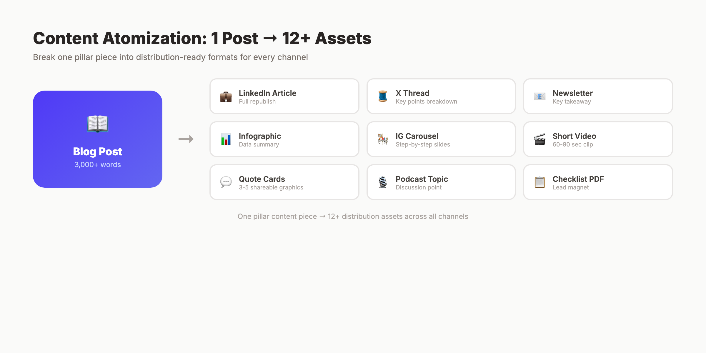 Content atomization framework showing one blog post becoming 12+ distribution assets