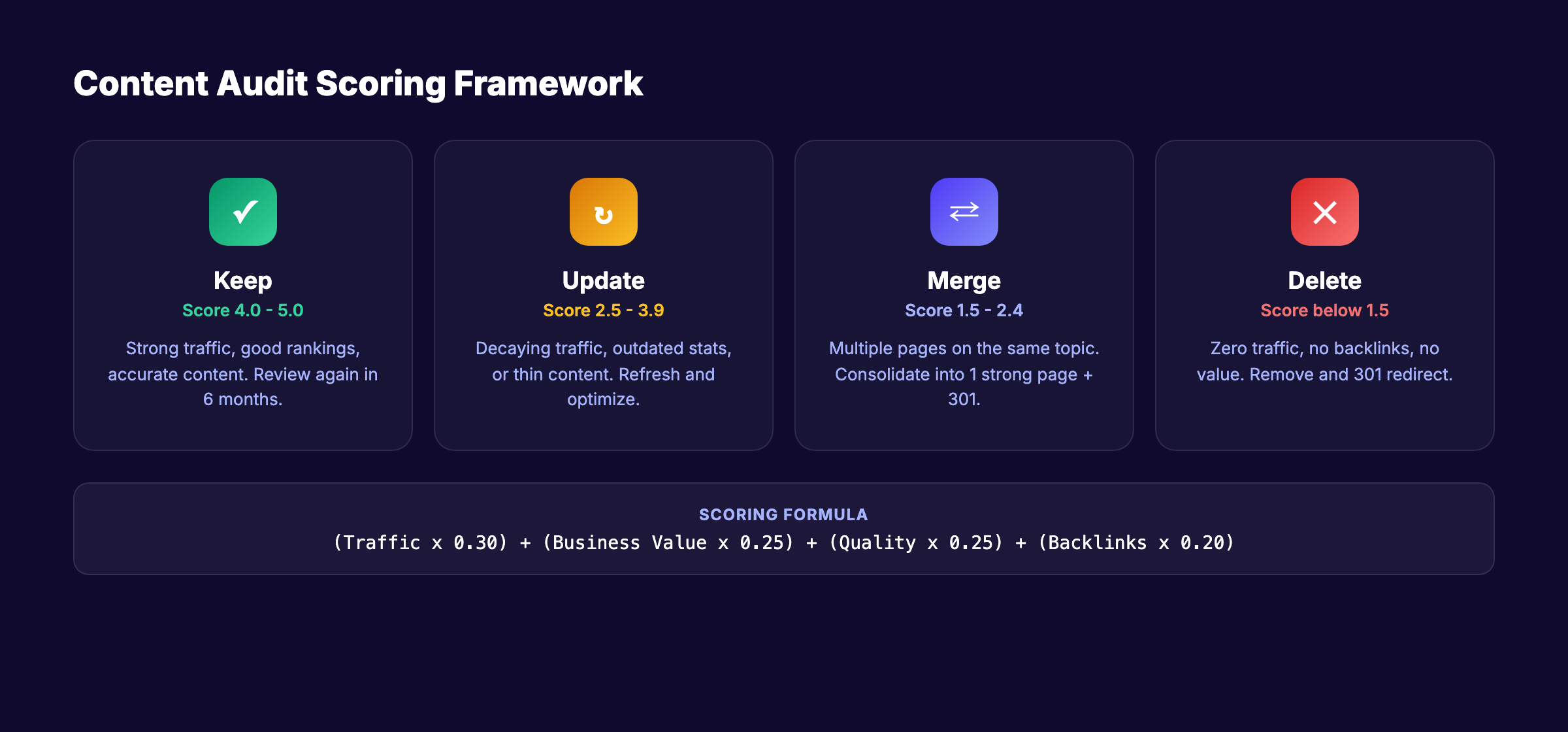 Content audit scoring framework with 4 actions