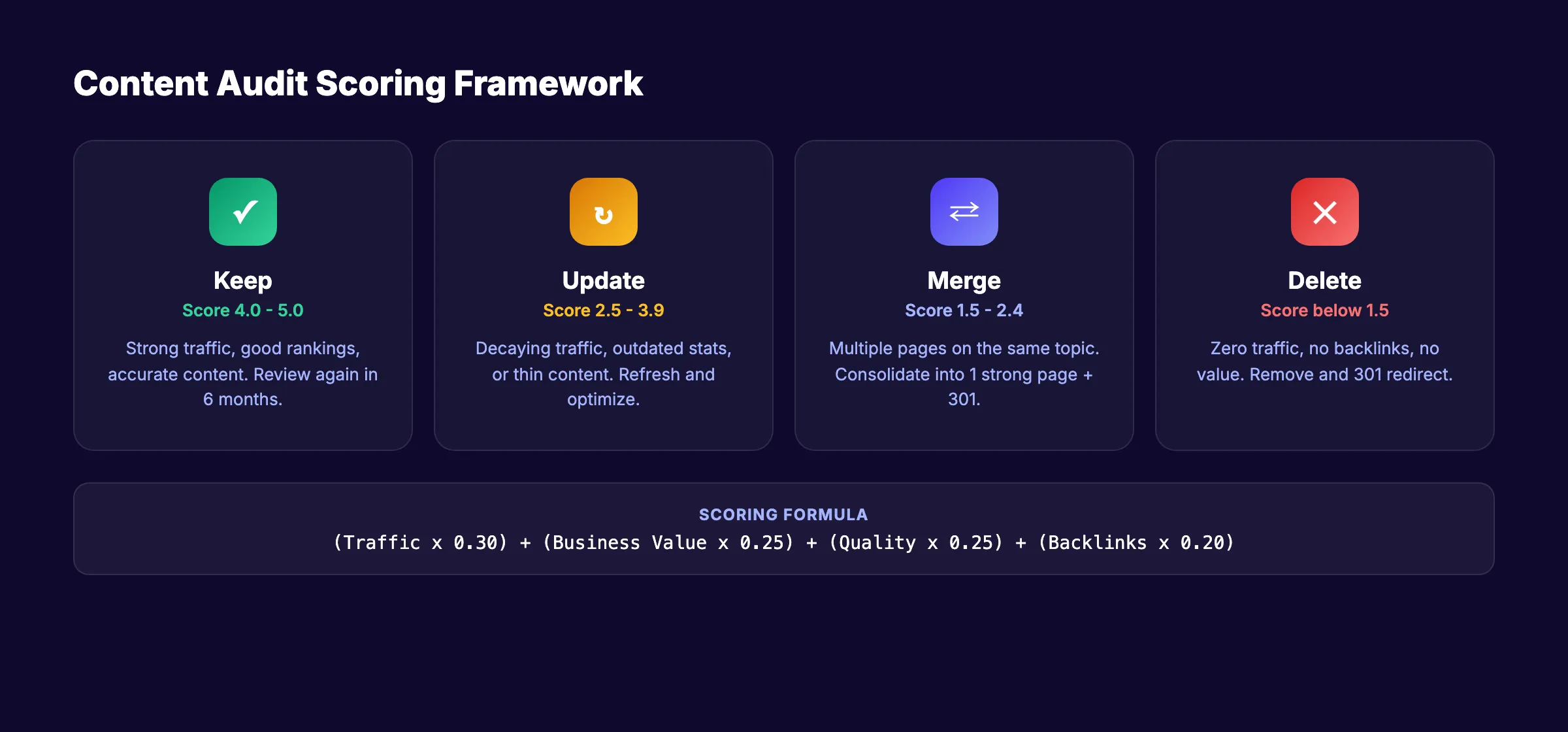 Content audit scoring framework with 4 actions