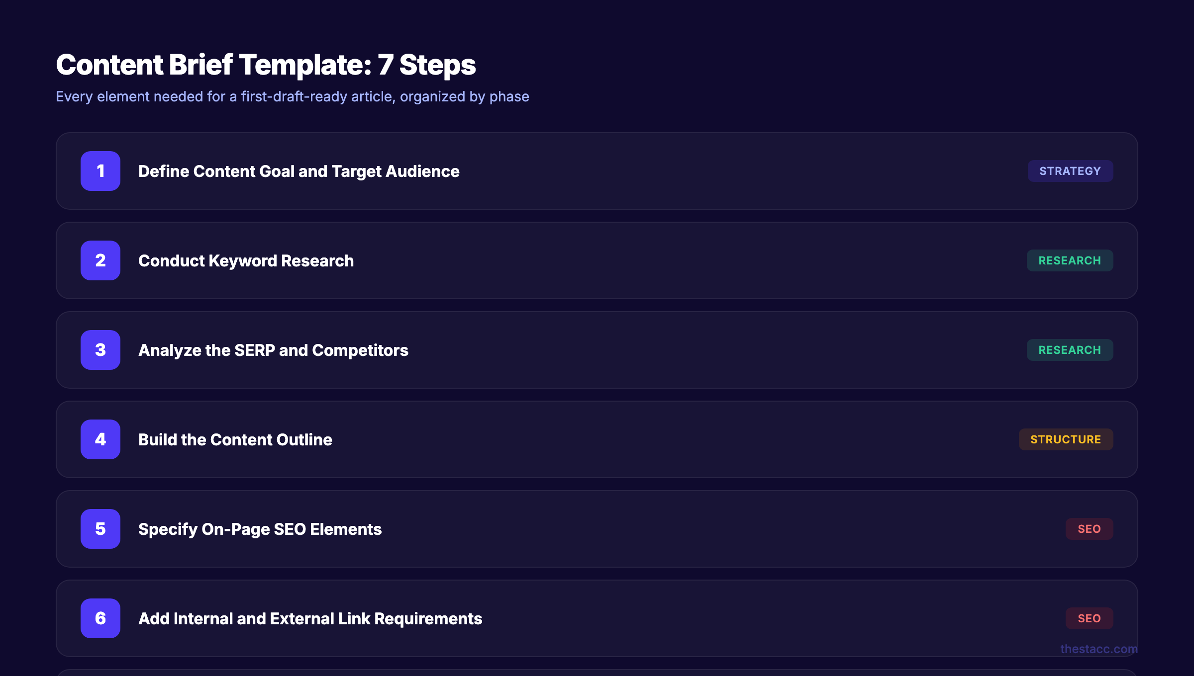Content brief template process broken into 7 steps from goal definition to visuals