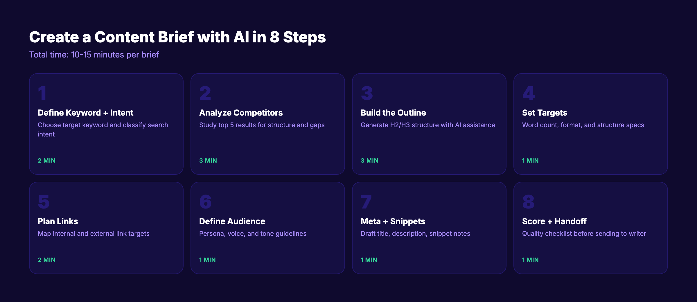 How to create content briefs with AI in 8 steps