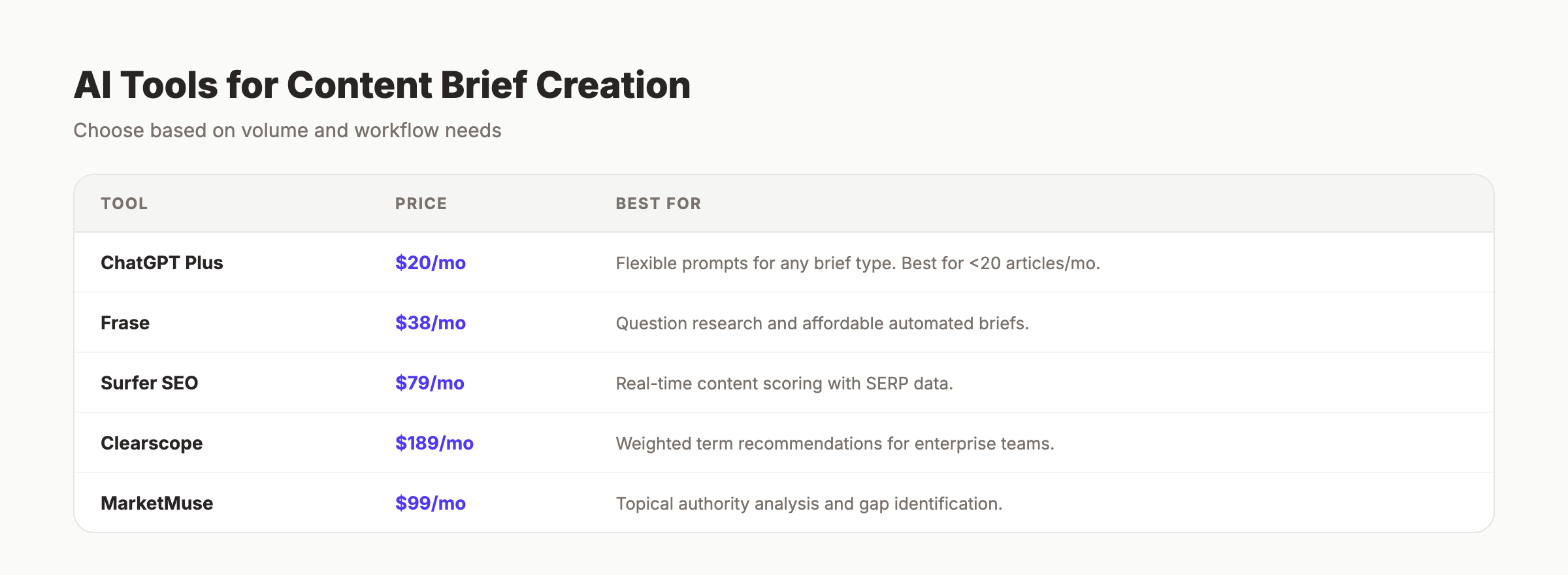 AI tools for content brief creation comparison