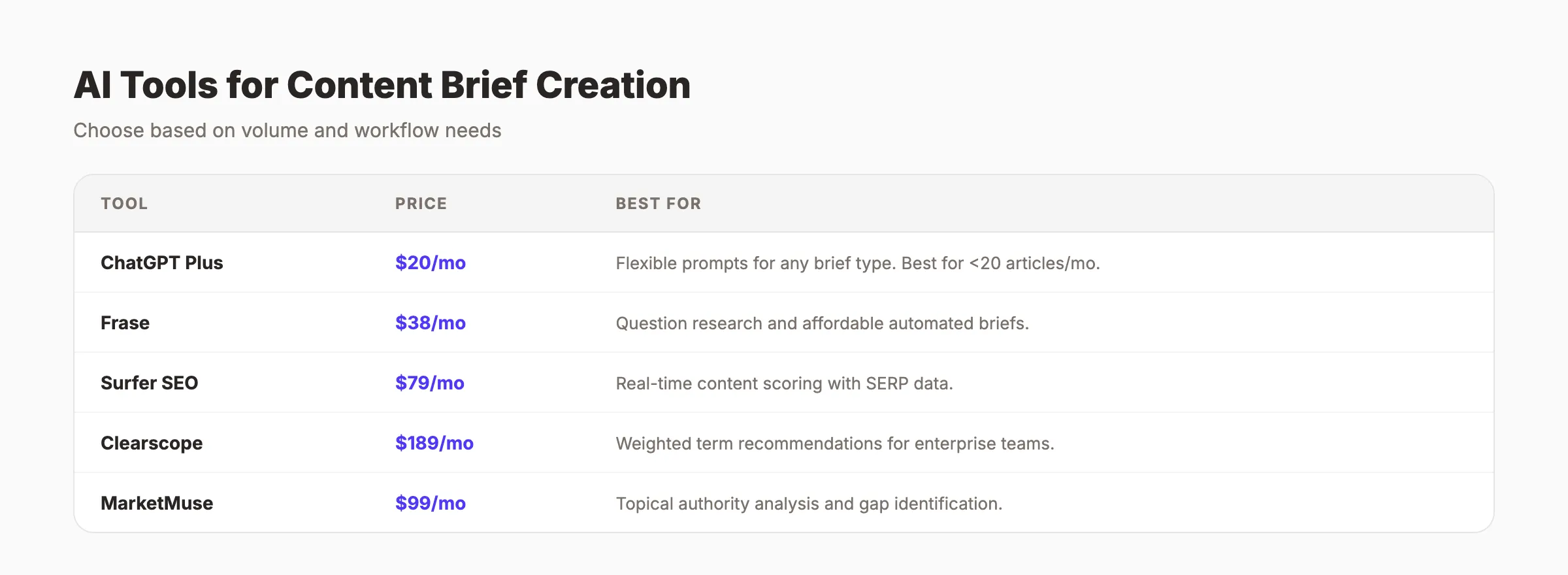 AI tools for content brief creation comparison