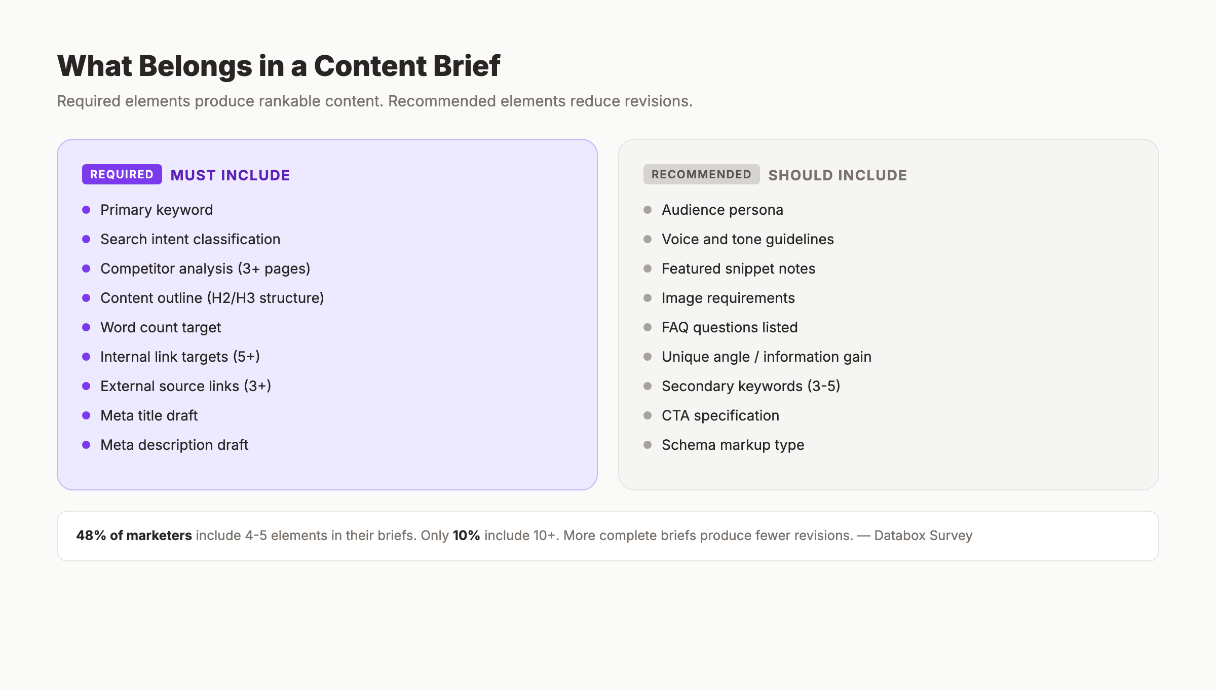 What belongs in a content brief with required and recommended elements