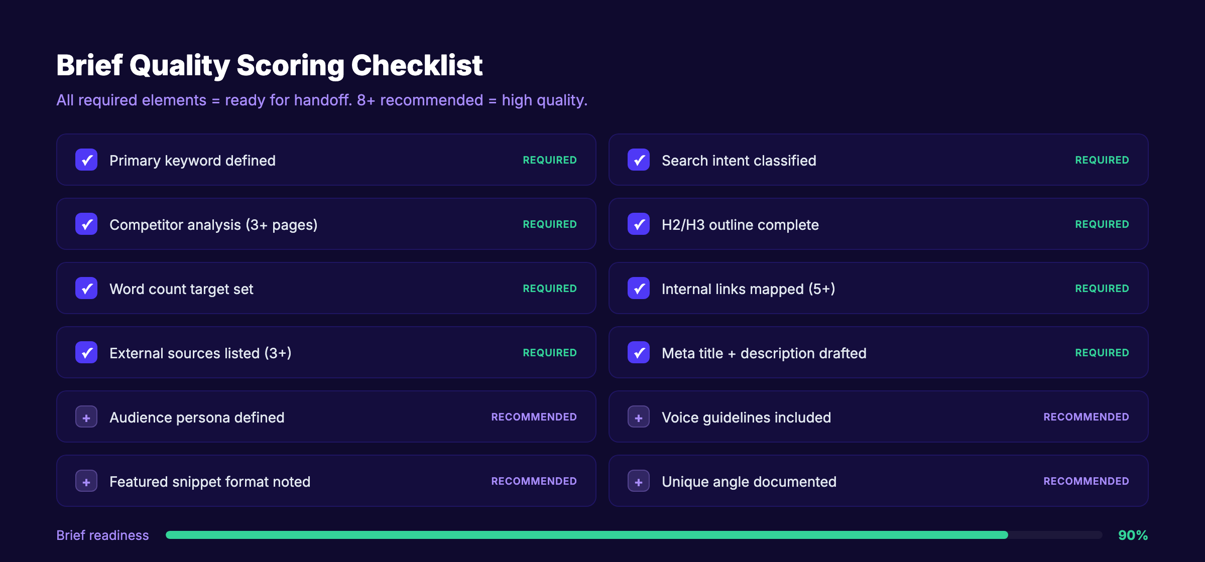 Content brief quality scoring checklist