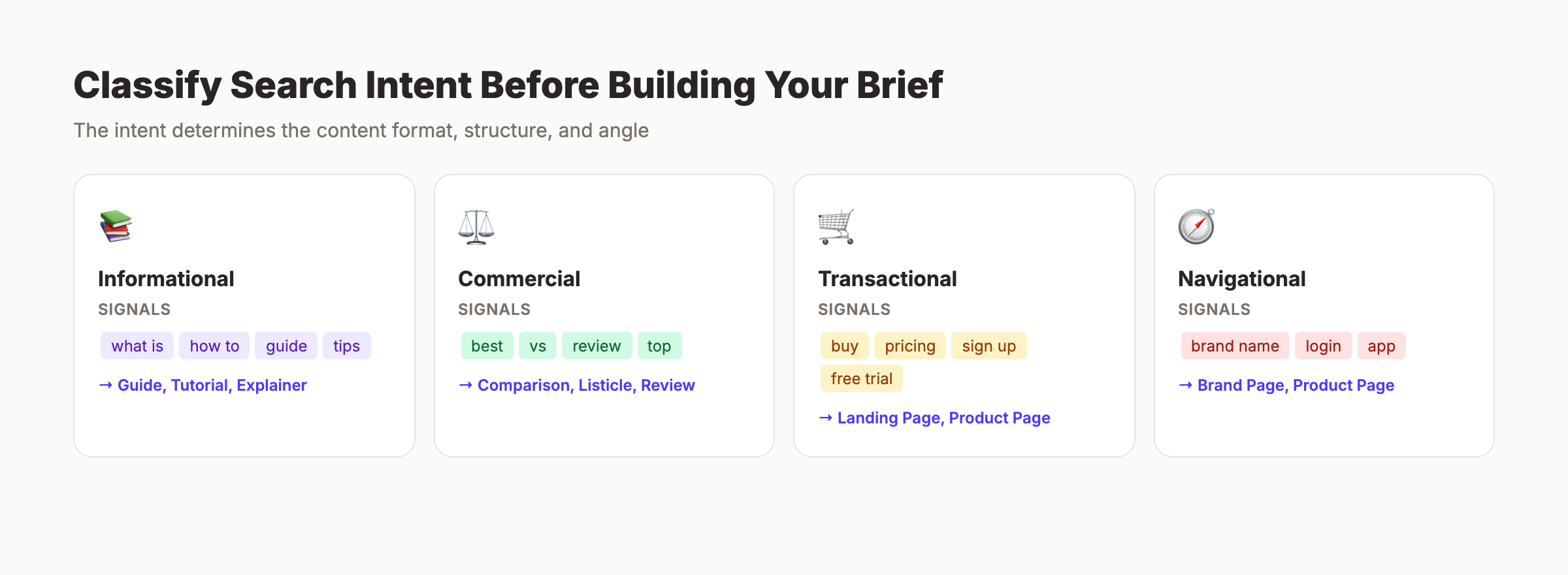 Search intent classification for content briefs