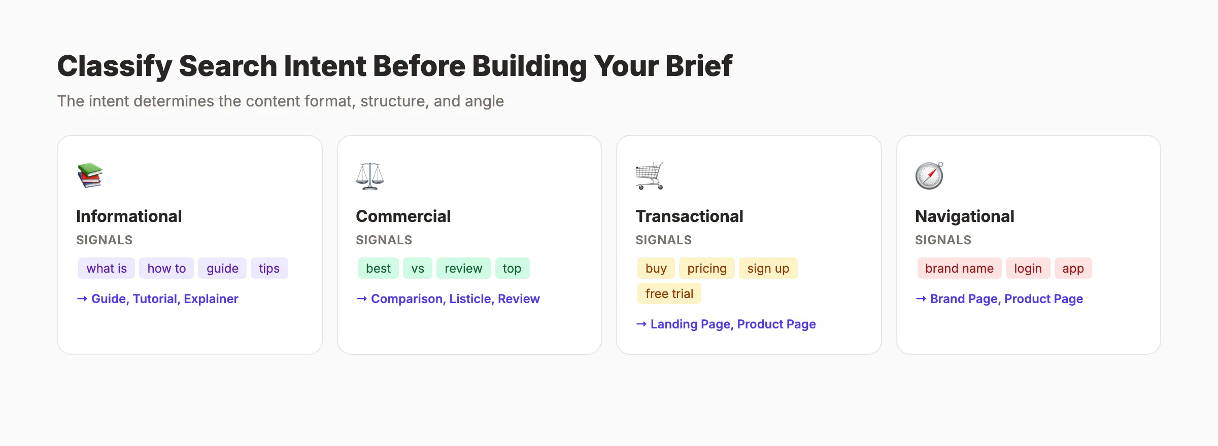 Search intent classification for content briefs