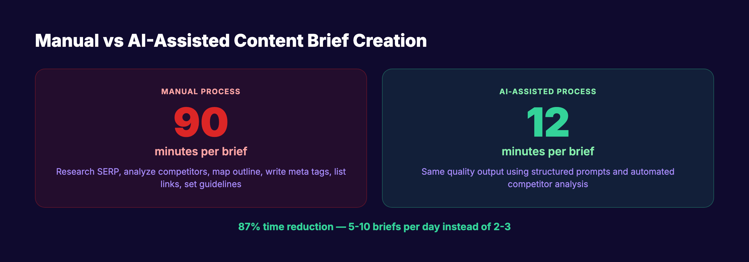 Manual vs AI-assisted content brief creation time comparison