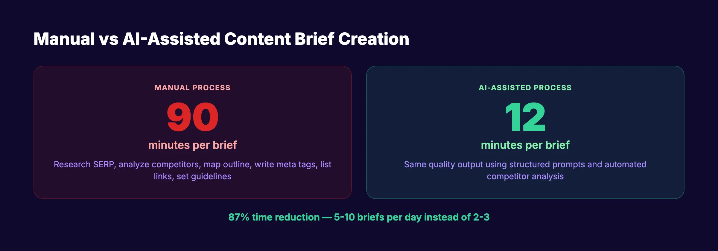 Manual vs AI-assisted content brief creation time comparison